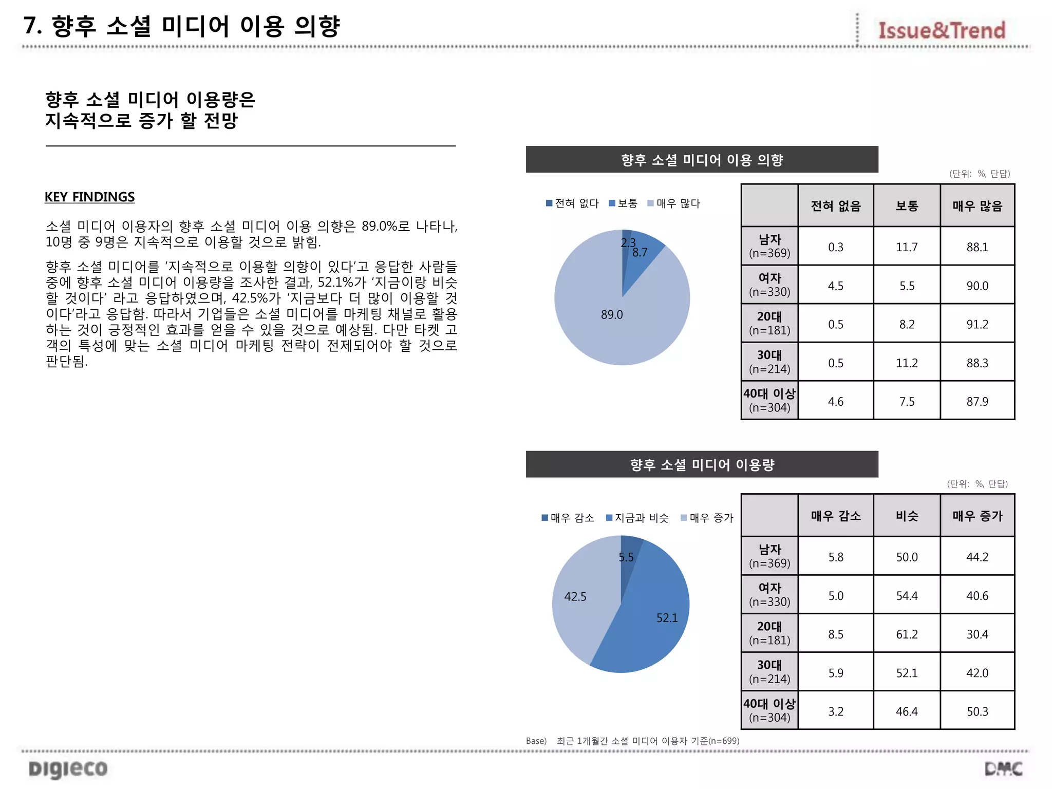 7. 향후 소셜 미디어 이용 의향
KEY FINDINGS
향후 소셜 미디어 이용 의향
향후 소셜 미디어 이용량
2.3
8.7
89.0
전혀 없다 보통 매우 많다
5.5
52.1
42.5
매우 감소 지금과 비슷 매우 증가
전혀 없음 보통 매우 많음
남자
(n=369)
0.3 11.7 88.1
여자
(n=330)
4.5 5.5 90.0
20대
(n=181)
0.5 8.2 91.2
30대
(n=214)
0.5 11.2 88.3
40대 이상
(n=304)
4.6 7.5 87.9
매우 감소 비슷 매우 증가
남자
(n=369)
5.8 50.0 44.2
여자
(n=330)
5.0 54.4 40.6
20대
(n=181)
8.5 61.2 30.4
30대
(n=214)
5.9 52.1 42.0
40대 이상
(n=304)
3.2 46.4 50.3
소셜 미디어 이용자의 향후 소셜 미디어 이용 의향은 89.0%로 나타나,
10명 중 9명은 지속적으로 이용할 것으로 밝힘.
향후 소셜 미디어를 ‘지속적으로 이용할 의향이 있다’고 응답한 사람들
중에 향후 소셜 미디어 이용량을 조사한 결과, 52.1%가 ‘지금이랑 비슷
할 것이다’ 라고 응답하였으며, 42.5%가 ‘지금보다 더 많이 이용할 것
이다’라고 응답함. 따라서 기업들은 소셜 미디어를 마케팅 채널로 활용
하는 것이 긍정적인 효과를 얻을 수 있을 것으로 예상됨. 다만 타켓 고
객의 특성에 맞는 소셜 미디어 마케팅 전략이 전제되어야 할 것으로
판단됨.
향후 소셜 미디어 이용량은
지속적으로 증가 할 전망
Base) 최근 1개월간 소셜 미디어 이용자 기준(n=699)
(단위: %, 단답)
(단위: %, 단답)
 