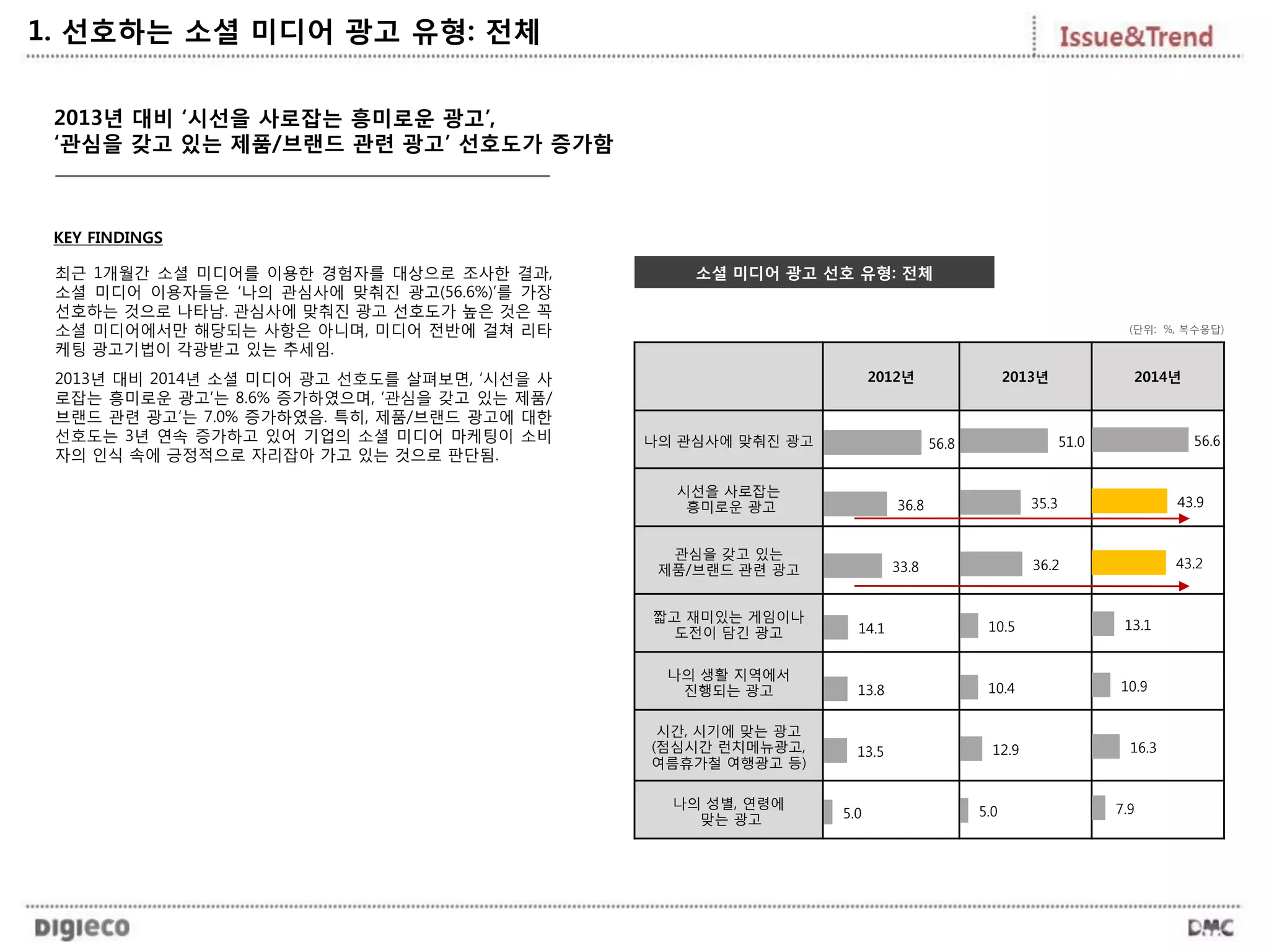 1. 선호하는 소셜 미디어 광고 유형: 전체
2013년 대비 ‘시선을 사로잡는 흥미로운 광고’,
‘관심을 갖고 있는 제품/브랜드 관련 광고’ 선호도가 증가함
KEY FINDINGS
소셜 미디어 광고 선호 유형: 전체
2012년 2013년 2014년
나의 관심사에 맞춰진 광고
시선을 사로잡는
흥미로운 광고
관심을 갖고 있는
제품/브랜드 관련 광고
짧고 재미있는 게임이나
도전이 담긴 광고
나의 생활 지역에서
진행되는 광고
시간, 시기에 맞는 광고
(점심시간 런치메뉴광고,
여름휴가철 여행광고 등)
나의 성별, 연령에
맞는 광고
(단위: %, 복수응답)
56.8
36.8
33.8
14.1
13.8
13.5
5.0
56.6
43.9
43.2
13.1
10.9
16.3
7.9
최근 1개월간 소셜 미디어를 이용한 경험자를 대상으로 조사한 결과,
소셜 미디어 이용자들은 ‘나의 관심사에 맞춰진 광고(56.6%)’를 가장
선호하는 것으로 나타남. 관심사에 맞춰진 광고 선호도가 높은 것은 꼭
소셜 미디어에서만 해당되는 사항은 아니며, 미디어 전반에 걸쳐 리타
케팅 광고기법이 각광받고 있는 추세임.
2013년 대비 2014년 소셜 미디어 광고 선호도를 살펴보면, ‘시선을 사
로잡는 흥미로운 광고’는 8.6% 증가하였으며, ‘관심을 갖고 있는 제품/
브랜드 관련 광고’는 7.0% 증가하였음. 특히, 제품/브랜드 광고에 대한
선호도는 3년 연속 증가하고 있어 기업의 소셜 미디어 마케팅이 소비
자의 인식 속에 긍정적으로 자리잡아 가고 있는 것으로 판단됨.
51.0
35.3
36.2
10.5
10.4
12.9
5.0
 