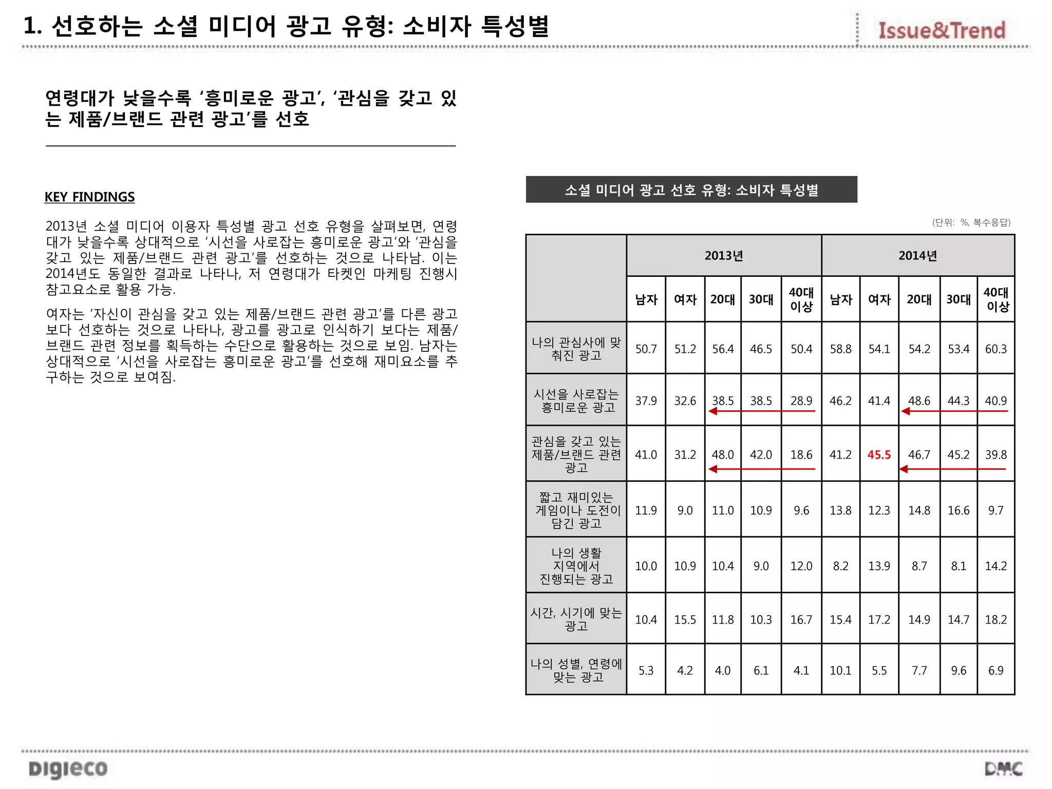 소셜 미디어 광고 선호 유형: 소비자 특성별
연령대가 낮을수록 ‘흥미로운 광고’, ‘관심을 갖고 있
는 제품/브랜드 관련 광고’를 선호
(단위: %, 복수응답)
2013년 2014년
남자 여자 20대 30대
40대
이상
남자 여자 20대 30대
40대
이상
나의 관심사에 맞
춰진 광고
50.7 51.2 56.4 46.5 50.4 58.8 54.1 54.2 53.4 60.3
시선을 사로잡는
흥미로운 광고
37.9 32.6 38.5 38.5 28.9 46.2 41.4 48.6 44.3 40.9
관심을 갖고 있는
제품/브랜드 관련
광고
41.0 31.2 48.0 42.0 18.6 41.2 45.5 46.7 45.2 39.8
짧고 재미있는
게임이나 도전이
담긴 광고
11.9 9.0 11.0 10.9 9.6 13.8 12.3 14.8 16.6 9.7
나의 생활
지역에서
진행되는 광고
10.0 10.9 10.4 9.0 12.0 8.2 13.9 8.7 8.1 14.2
시간, 시기에 맞는
광고
10.4 15.5 11.8 10.3 16.7 15.4 17.2 14.9 14.7 18.2
나의 성별, 연령에
맞는 광고
5.3 4.2 4.0 6.1 4.1 10.1 5.5 7.7 9.6 6.9
1. 선호하는 소셜 미디어 광고 유형: 소비자 특성별
KEY FINDINGS
2013년 소셜 미디어 이용자 특성별 광고 선호 유형을 살펴보면, 연령
대가 낮을수록 상대적으로 ‘시선을 사로잡는 흥미로운 광고’와 ‘관심을
갖고 있는 제품/브랜드 관련 광고’를 선호하는 것으로 나타남. 이는
2014년도 동일한 결과로 나타나, 저 연령대가 타켓인 마케팅 진행시
참고요소로 활용 가능.
여자는 ‘자신이 관심을 갖고 있는 제품/브랜드 관련 광고’를 다른 광고
보다 선호하는 것으로 나타나, 광고를 광고로 인식하기 보다는 제품/
브랜드 관련 정보를 획득하는 수단으로 활용하는 것으로 보임. 남자는
상대적으로 ‘시선을 사로잡는 흥미로운 광고’를 선호해 재미요소를 추
구하는 것으로 보여짐.
 