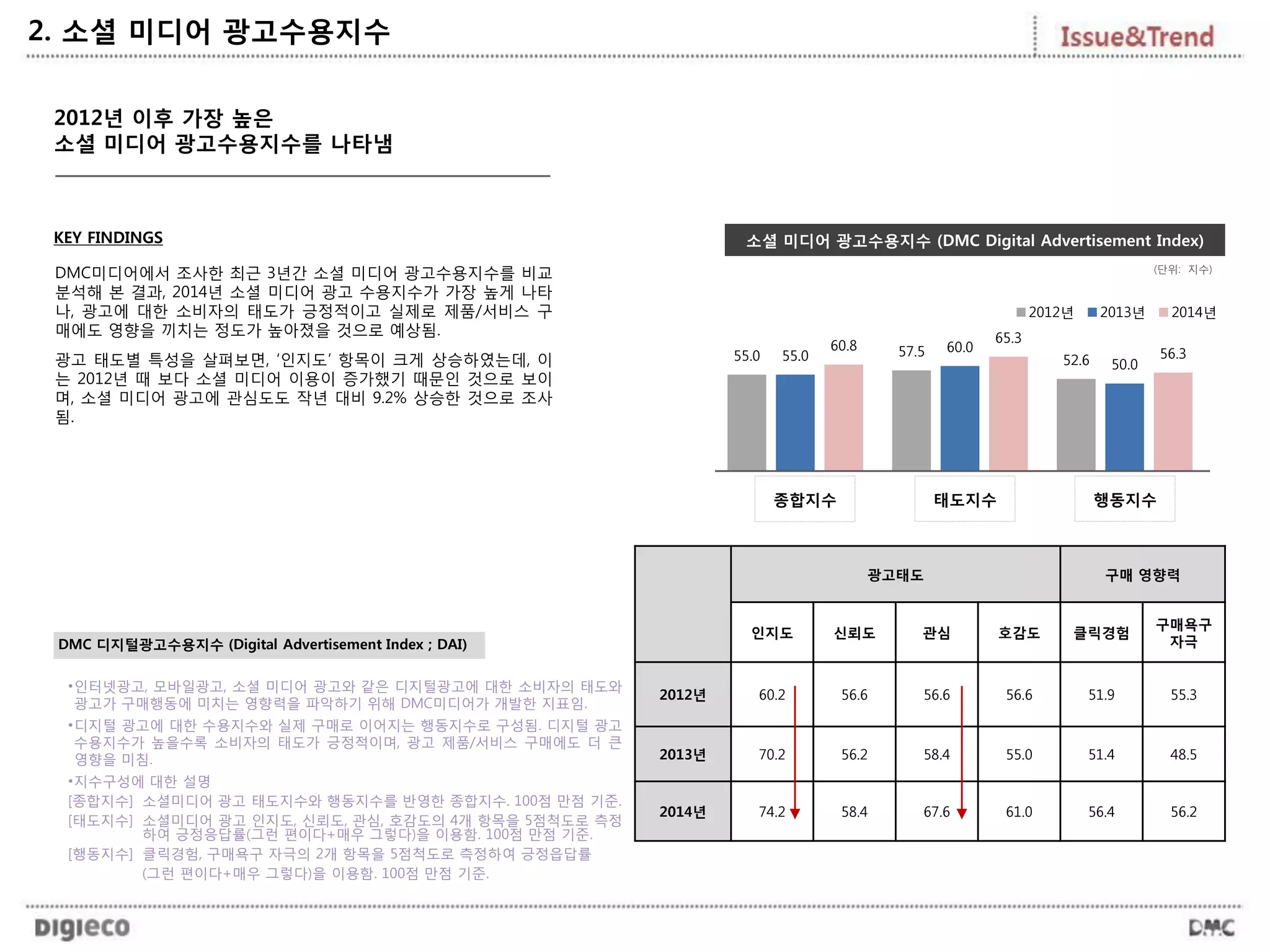 2. 소셜 미디어 광고수용지수
2012년 이후 가장 높은
소셜 미디어 광고수용지수를 나타냄
소셜 미디어 광고수용지수 (DMC Digital Advertisement Index)
•인터넷광고, 모바일광고, 소셜 미디어 광고와 같은 디지털광고에 대한 소비자의 태도와
광고가 구매행동에 미치는 영향력을 파악하기 위해 DMC미디어가 개발한 지표임.
•디지털 광고에 대한 수용지수와 실제 구매로 이어지는 행동지수로 구성됨. 디지털 광고
수용지수가 높을수록 소비자의 태도가 긍정적이며, 광고 제품/서비스 구매에도 더 큰
영향을 미침.
•지수구성에 대한 설명
[종합지수] 소셜미디어 광고 태도지수와 행동지수를 반영한 종합지수. 100점 만점 기준.
[태도지수] 소셜미디어 광고 인지도, 신뢰도, 관심, 호감도의 4개 항목을 5점척도로 측정
하여 긍정응답률(그런 편이다+매우 그렇다)을 이용함. 100점 만점 기준.
[행동지수] 클릭경험, 구매욕구 자극의 2개 항목을 5점척도로 측정하여 긍정읍답률
(그런 편이다+매우 그렇다)을 이용함. 100점 만점 기준.
종합지수 태도지수 행동지수
DMC 디지털광고수용지수 (Digital Advertisement Index ; DAI)
광고태도 구매 영향력
인지도 신뢰도 관심 호감도 클릭경험
구매욕구
자극
2012년 60.2 56.6 56.6 56.6 51.9 55.3
2013년 70.2 56.2 58.4 55.0 51.4 48.5
2014년 74.2 58.4 67.6 61.0 56.4 56.2
55.0 57.5
52.655.0
60.0
50.0
60.8
65.3
56.3
2012년 2013년 2014년
KEY FINDINGS
DMC미디어에서 조사한 최근 3년간 소셜 미디어 광고수용지수를 비교
분석해 본 결과, 2014년 소셜 미디어 광고 수용지수가 가장 높게 나타
나, 광고에 대한 소비자의 태도가 긍정적이고 실제로 제품/서비스 구
매에도 영향을 끼치는 정도가 높아졌을 것으로 예상됨.
광고 태도별 특성을 살펴보면, ‘인지도’ 항목이 크게 상승하였는데, 이
는 2012년 때 보다 소셜 미디어 이용이 증가했기 때문인 것으로 보이
며, 소셜 미디어 광고에 관심도도 작년 대비 9.2% 상승한 것으로 조사
됨.
(단위: 지수)
 
