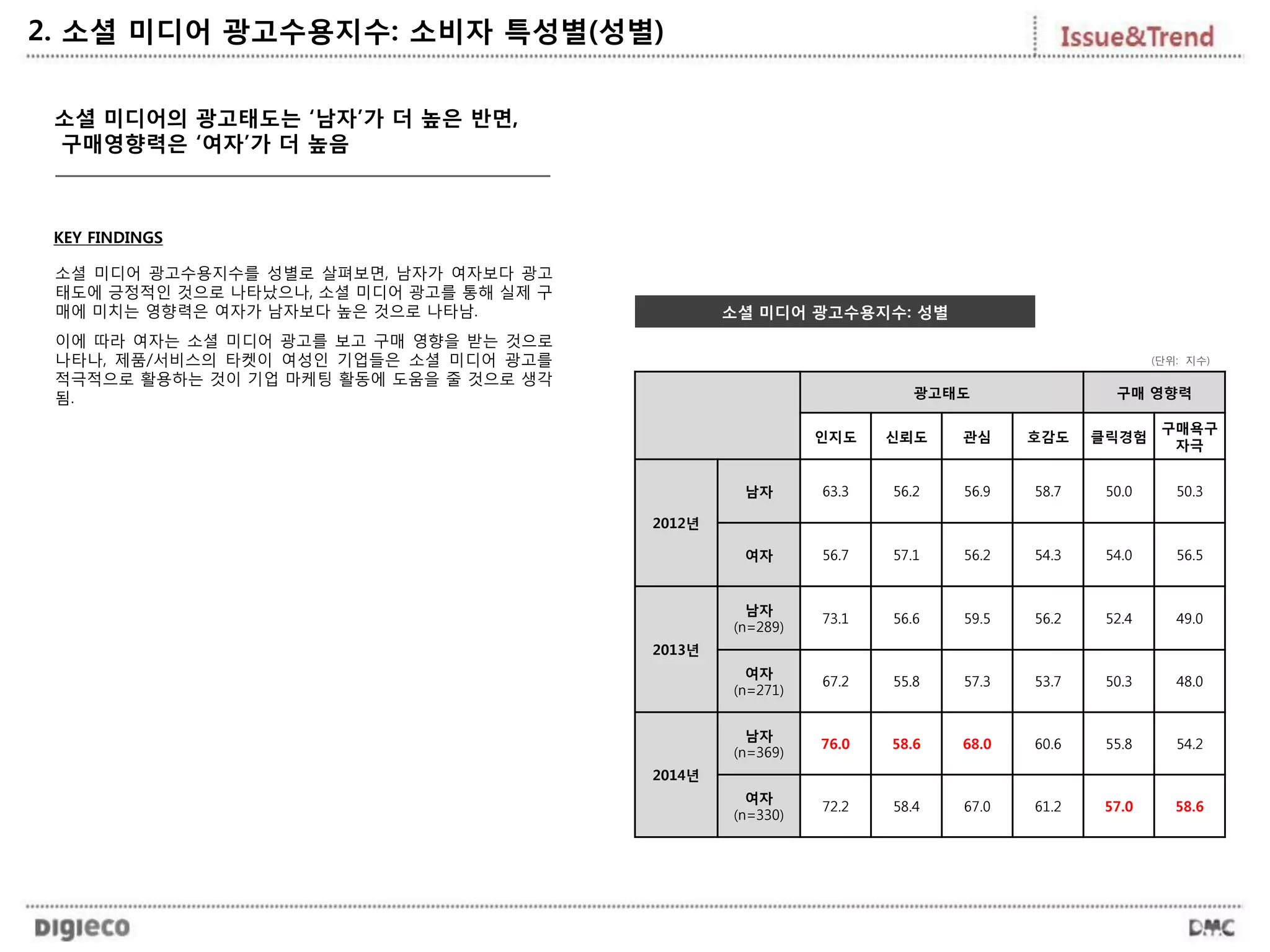 2. 소셜 미디어 광고수용지수: 소비자 특성별(성별)
소셜 미디어의 광고태도는 ‘남자’가 더 높은 반면,
구매영향력은 ‘여자’가 더 높음
광고태도 구매 영향력
인지도 신뢰도 관심 호감도 클릭경험
구매욕구
자극
2012년
남자 63.3 56.2 56.9 58.7 50.0 50.3
여자 56.7 57.1 56.2 54.3 54.0 56.5
2013년
남자
(n=289)
73.1 56.6 59.5 56.2 52.4 49.0
여자
(n=271)
67.2 55.8 57.3 53.7 50.3 48.0
2014년
남자
(n=369)
76.0 58.6 68.0 60.6 55.8 54.2
여자
(n=330)
72.2 58.4 67.0 61.2 57.0 58.6
소셜 미디어 광고수용지수: 성별
(단위: 지수)
KEY FINDINGS
소셜 미디어 광고수용지수를 성별로 살펴보면, 남자가 여자보다 광고
태도에 긍정적인 것으로 나타났으나, 소셜 미디어 광고를 통해 실제 구
매에 미치는 영향력은 여자가 남자보다 높은 것으로 나타남.
이에 따라 여자는 소셜 미디어 광고를 보고 구매 영향을 받는 것으로
나타나, 제품/서비스의 타켓이 여성인 기업들은 소셜 미디어 광고를
적극적으로 활용하는 것이 기업 마케팅 활동에 도움을 줄 것으로 생각
됨.
 