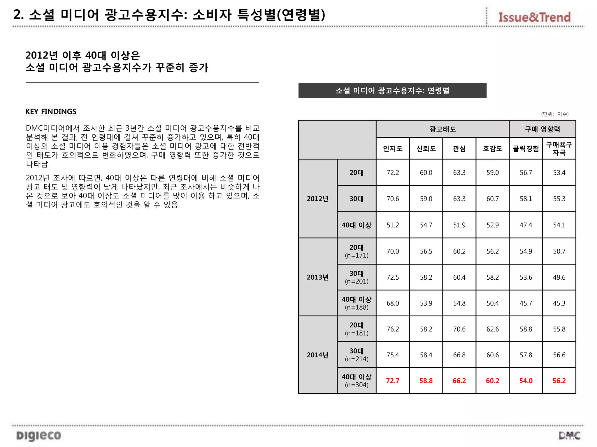 2. 소셜 미디어 광고수용지수: 소비자 특성별(연령별)
2012년 이후 40대 이상은
소셜 미디어 광고수용지수가 꾸준히 증가
광고태도 구매 영향력
인지도 신뢰도 관심 호감도 클릭경험
구매욕구
자극
2012년
20대 72.2 60.0 63.3 59.0 56.7 53.4
30대 70.6 59.0 63.3 60.7 58.1 55.3
40대 이상 51.2 54.7 51.9 52.9 47.4 54.1
2013년
20대
(n=171)
70.0 56.5 60.2 56.2 54.9 50.7
30대
(n=201)
72.5 58.2 60.4 58.2 53.6 49.6
40대 이상
(n=188)
68.0 53.9 54.8 50.4 45.7 45.3
2014년
20대
(n=181)
76.2 58.2 70.6 62.6 58.8 55.8
30대
(n=214)
75.4 58.4 66.8 60.6 57.8 56.6
40대 이상
(n=304)
72.7 58.8 66.2 60.2 54.0 56.2
KEY FINDINGS
DMC미디어에서 조사한 최근 3년간 소셜 미디어 광고수용지수를 비교
분석해 본 결과, 전 연령대에 걸쳐 꾸준히 증가하고 있으며, 특히 40대
이상의 소셜 미디어 이용 경험자들은 소셜 미디어 광고에 대한 전반적
인 태도가 호의적으로 변화하였으며, 구매 영향력 또한 증가한 것으로
나타남.
2012년 조사에 따르면, 40대 이상은 다른 연령대에 비해 소셜 미디어
광고 태도 및 영향력이 낮게 나타났지만, 최근 조사에서는 비슷하게 나
온 것으로 보아 40대 이상도 소셜 미디어를 많이 이용 하고 있으며, 소
셜 미디어 광고에도 호의적인 것을 알 수 있음.
(단위: 지수)
소셜 미디어 광고수용지수: 연령별
 