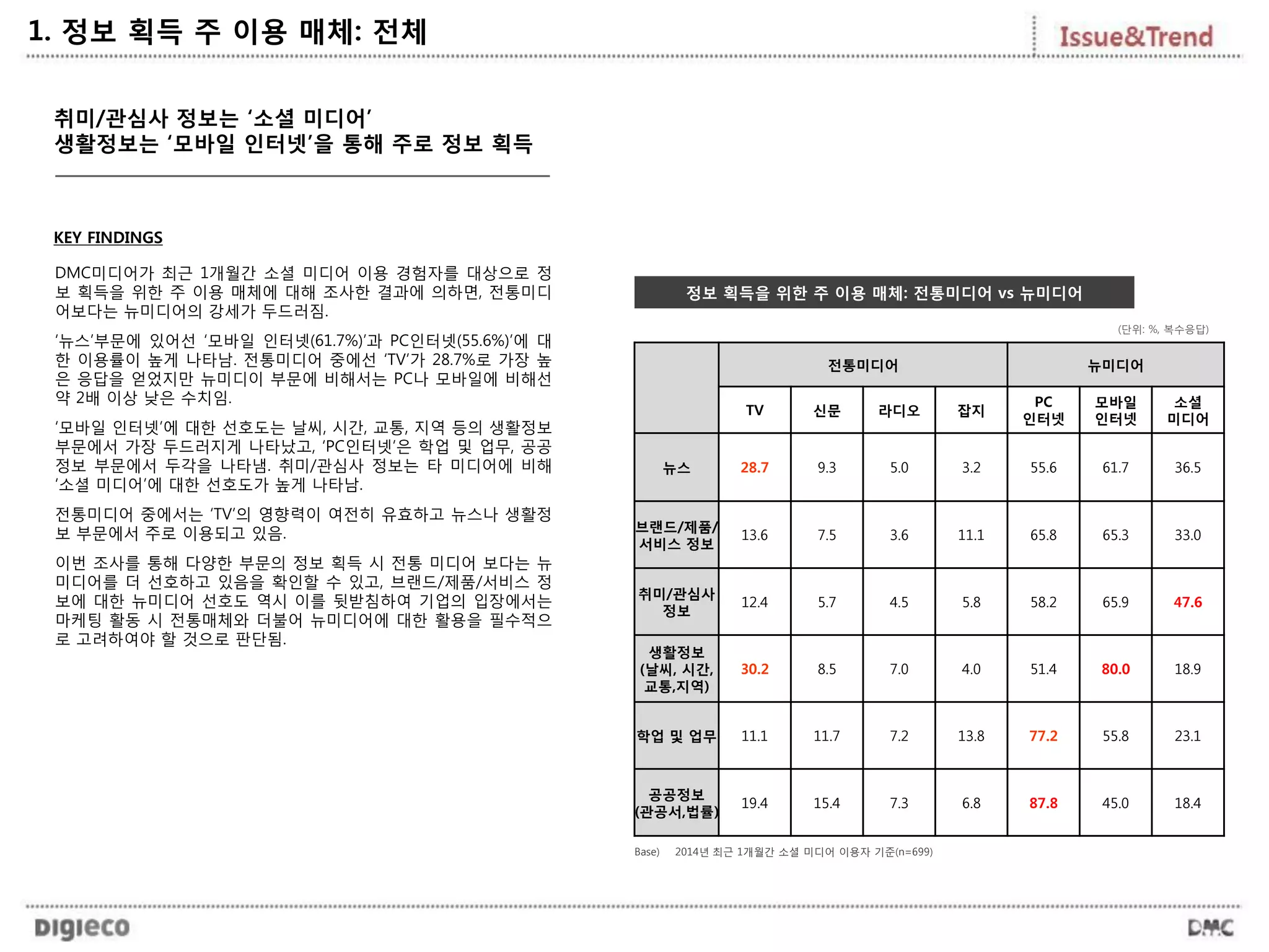 1. 정보 획득 주 이용 매체: 전체
취미/관심사 정보는 ‘소셜 미디어’
생활정보는 ‘모바일 인터넷’을 통해 주로 정보 획득
전통미디어 뉴미디어
TV 신문 라디오 잡지
PC
인터넷
모바일
인터넷
소셜
미디어
뉴스 28.7 9.3 5.0 3.2 55.6 61.7 36.5
브랜드/제품/
서비스 정보
13.6 7.5 3.6 11.1 65.8 65.3 33.0
취미/관심사
정보
12.4 5.7 4.5 5.8 58.2 65.9 47.6
생활정보
(날씨, 시간,
교통,지역)
30.2 8.5 7.0 4.0 51.4 80.0 18.9
학업 및 업무 11.1 11.7 7.2 13.8 77.2 55.8 23.1
공공정보
(관공서,법률)
19.4 15.4 7.3 6.8 87.8 45.0 18.4
정보 획득을 위한 주 이용 매체: 전통미디어 vs 뉴미디어
(단위: %, 복수응답)
KEY FINDINGS
DMC미디어가 최근 1개월간 소셜 미디어 이용 경험자를 대상으로 정
보 획득을 위한 주 이용 매체에 대해 조사한 결과에 의하면, 전통미디
어보다는 뉴미디어의 강세가 두드러짐.
‘뉴스’부문에 있어선 ‘모바일 인터넷(61.7%)’과 PC인터넷(55.6%)’에 대
한 이용률이 높게 나타남. 전통미디어 중에선 ‘TV’가 28.7%로 가장 높
은 응답을 얻었지만 뉴미디이 부문에 비해서는 PC나 모바일에 비해선
약 2배 이상 낮은 수치임.
‘모바일 인터넷’에 대한 선호도는 날씨, 시간, 교통, 지역 등의 생활정보
부문에서 가장 두드러지게 나타났고, ‘PC인터넷’은 학업 및 업무, 공공
정보 부문에서 두각을 나타냄. 취미/관심사 정보는 타 미디어에 비해
‘소셜 미디어’에 대한 선호도가 높게 나타남.
전통미디어 중에서는 ‘TV’의 영향력이 여전히 유효하고 뉴스나 생활정
보 부문에서 주로 이용되고 있음.
이번 조사를 통해 다양한 부문의 정보 획득 시 전통 미디어 보다는 뉴
미디어를 더 선호하고 있음을 확인할 수 있고, 브랜드/제품/서비스 정
보에 대한 뉴미디어 선호도 역시 이를 뒷받침하여 기업의 입장에서는
마케팅 활동 시 전통매체와 더불어 뉴미디어에 대한 활용을 필수적으
로 고려하여야 할 것으로 판단됨.
Base) 2014년 최근 1개월간 소셜 미디어 이용자 기준(n=699)
 