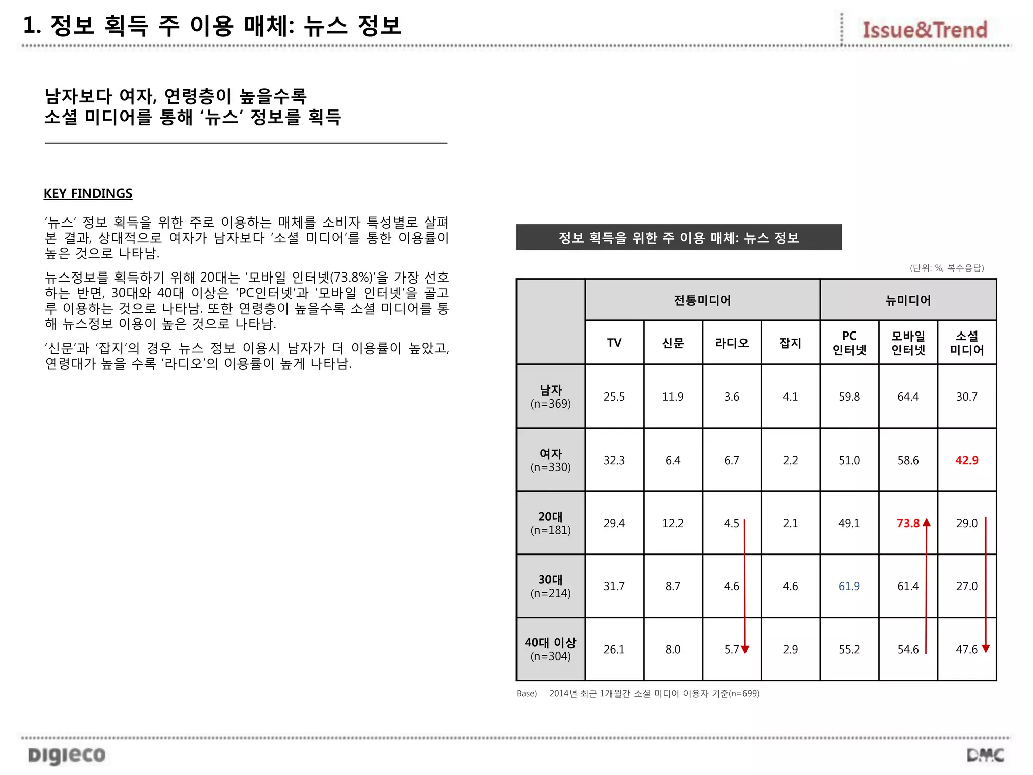 남자보다 여자, 연령층이 높을수록
소셜 미디어를 통해 ‘뉴스’ 정보를 획득
전통미디어 뉴미디어
TV 신문 라디오 잡지
PC
인터넷
모바일
인터넷
소셜
미디어
남자
(n=369)
25.5 11.9 3.6 4.1 59.8 64.4 30.7
여자
(n=330)
32.3 6.4 6.7 2.2 51.0 58.6 42.9
20대
(n=181)
29.4 12.2 4.5 2.1 49.1 73.8 29.0
30대
(n=214)
31.7 8.7 4.6 4.6 61.9 61.4 27.0
40대 이상
(n=304)
26.1 8.0 5.7 2.9 55.2 54.6 47.6
정보 획득을 위한 주 이용 매체: 뉴스 정보
KEY FINDINGS
‘뉴스’ 정보 획득을 위한 주로 이용하는 매체를 소비자 특성별로 살펴
본 결과, 상대적으로 여자가 남자보다 ‘소셜 미디어’를 통한 이용률이
높은 것으로 나타남.
뉴스정보를 획득하기 위해 20대는 ‘모바일 인터넷(73.8%)’을 가장 선호
하는 반면, 30대와 40대 이상은 ‘PC인터넷’과 ‘모바일 인터넷’을 골고
루 이용하는 것으로 나타남. 또한 연령층이 높을수록 소셜 미디어를 통
해 뉴스정보 이용이 높은 것으로 나타남.
‘신문’과 ‘잡지’의 경우 뉴스 정보 이용시 남자가 더 이용률이 높았고,
연령대가 높을 수록 ‘라디오’의 이용률이 높게 나타남.
1. 정보 획득 주 이용 매체: 뉴스 정보
(단위: %, 복수응답)
Base) 2014년 최근 1개월간 소셜 미디어 이용자 기준(n=699)
 