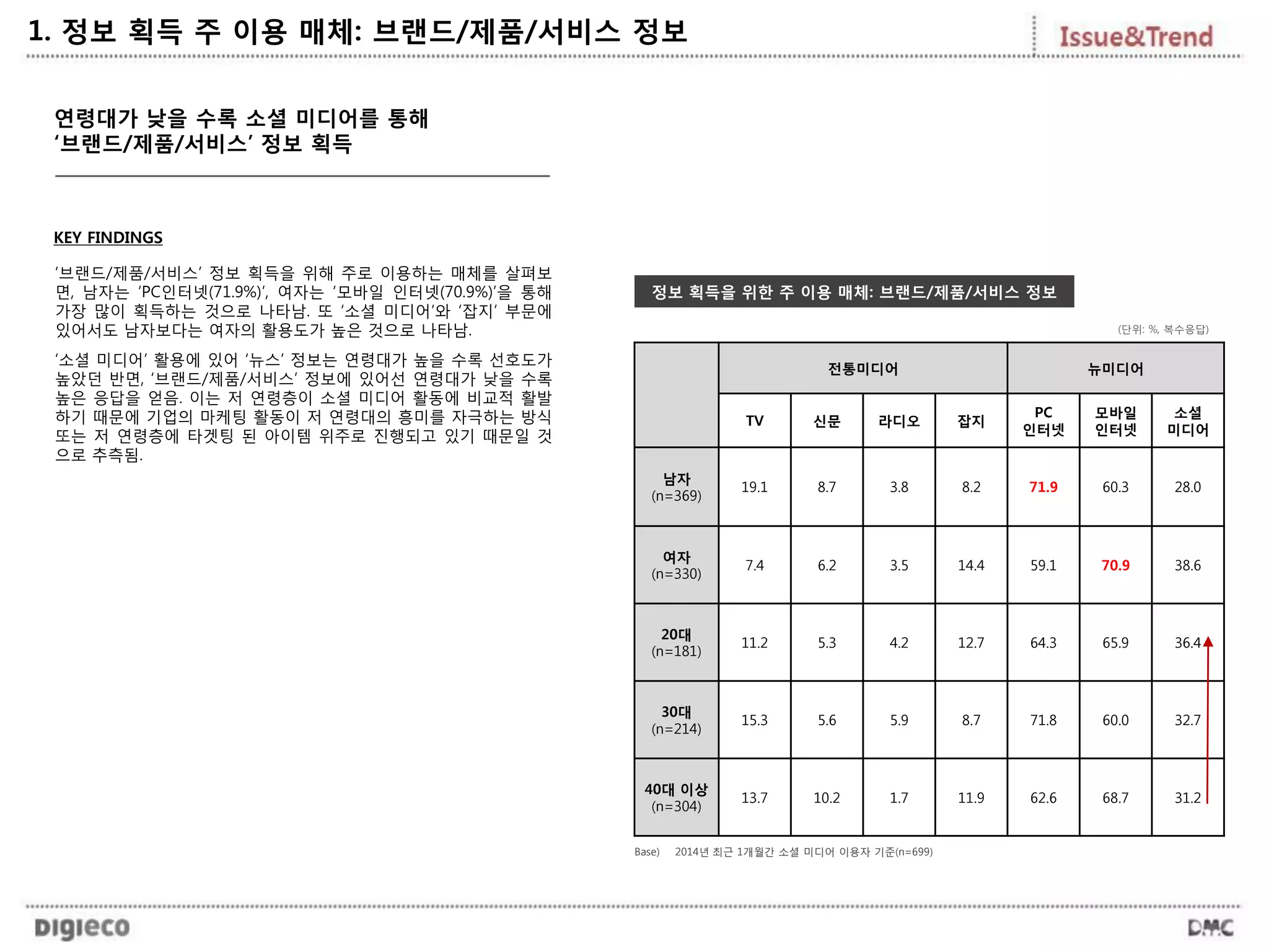연령대가 낮을 수록 소셜 미디어를 통해
‘브랜드/제품/서비스’ 정보 획득
전통미디어 뉴미디어
TV 신문 라디오 잡지
PC
인터넷
모바일
인터넷
소셜
미디어
남자
(n=369)
19.1 8.7 3.8 8.2 71.9 60.3 28.0
여자
(n=330)
7.4 6.2 3.5 14.4 59.1 70.9 38.6
20대
(n=181)
11.2 5.3 4.2 12.7 64.3 65.9 36.4
30대
(n=214)
15.3 5.6 5.9 8.7 71.8 60.0 32.7
40대 이상
(n=304)
13.7 10.2 1.7 11.9 62.6 68.7 31.2
정보 획득을 위한 주 이용 매체: 브랜드/제품/서비스 정보
1. 정보 획득 주 이용 매체: 브랜드/제품/서비스 정보
KEY FINDINGS
‘브랜드/제품/서비스’ 정보 획득을 위해 주로 이용하는 매체를 살펴보
면, 남자는 ‘PC인터넷(71.9%)’, 여자는 ‘모바일 인터넷(70.9%)’을 통해
가장 많이 획득하는 것으로 나타남. 또 ‘소셜 미디어’와 ‘잡지’ 부문에
있어서도 남자보다는 여자의 활용도가 높은 것으로 나타남.
‘소셜 미디어’ 활용에 있어 ‘뉴스’ 정보는 연령대가 높을 수록 선호도가
높았던 반면, ‘브랜드/제품/서비스’ 정보에 있어선 연령대가 낮을 수록
높은 응답을 얻음. 이는 저 연령층이 소셜 미디어 활동에 비교적 활발
하기 때문에 기업의 마케팅 활동이 저 연령대의 흥미를 자극하는 방식
또는 저 연령층에 타겟팅 된 아이템 위주로 진행되고 있기 때문일 것
으로 추측됨.
(단위: %, 복수응답)
Base) 2014년 최근 1개월간 소셜 미디어 이용자 기준(n=699)
 