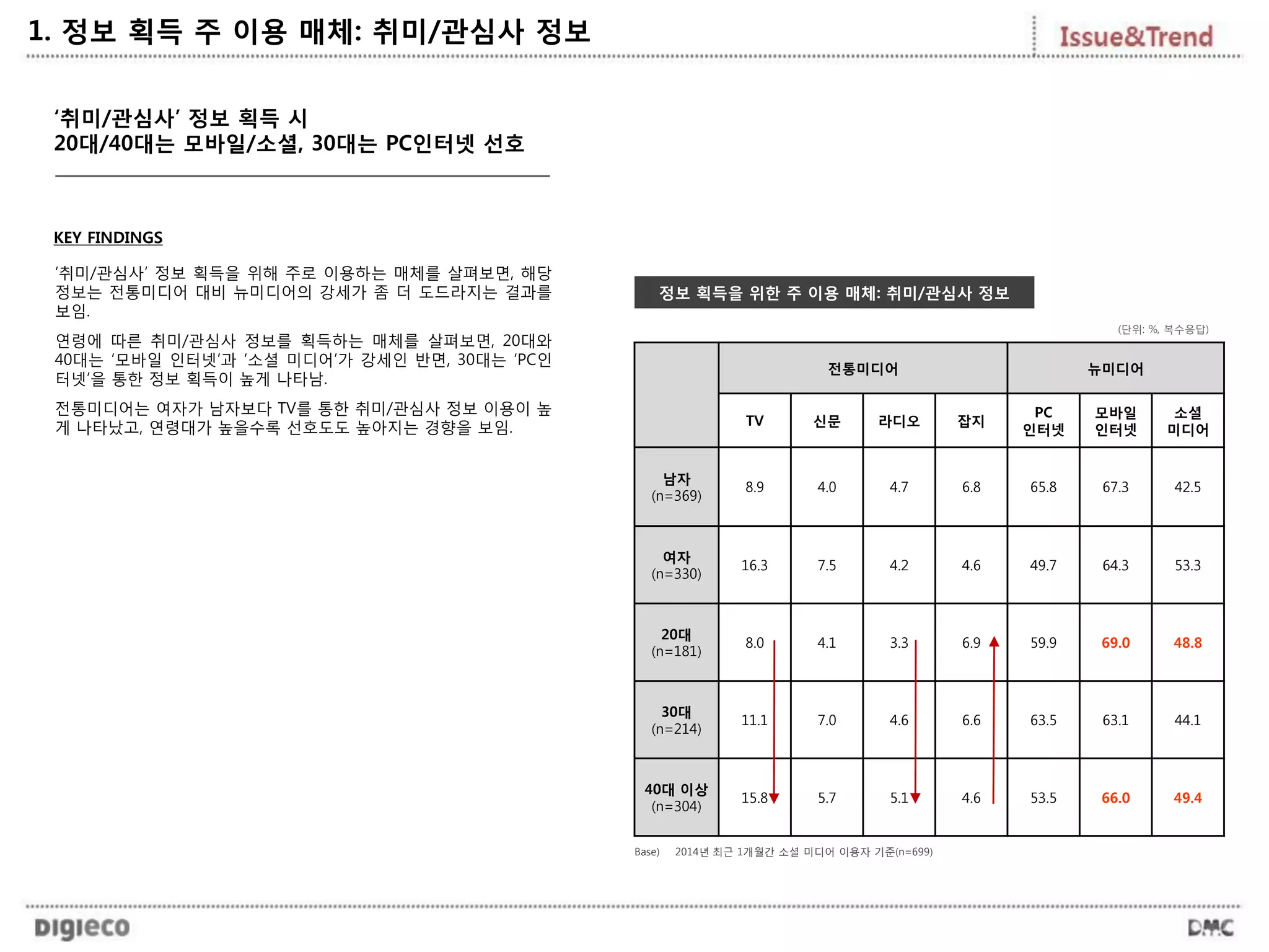 ‘취미/관심사’ 정보 획득 시
20대/40대는 모바일/소셜, 30대는 PC인터넷 선호
전통미디어 뉴미디어
TV 신문 라디오 잡지
PC
인터넷
모바일
인터넷
소셜
미디어
남자
(n=369)
8.9 4.0 4.7 6.8 65.8 67.3 42.5
여자
(n=330)
16.3 7.5 4.2 4.6 49.7 64.3 53.3
20대
(n=181)
8.0 4.1 3.3 6.9 59.9 69.0 48.8
30대
(n=214)
11.1 7.0 4.6 6.6 63.5 63.1 44.1
40대 이상
(n=304)
15.8 5.7 5.1 4.6 53.5 66.0 49.4
정보 획득을 위한 주 이용 매체: 취미/관심사 정보
1. 정보 획득 주 이용 매체: 취미/관심사 정보
KEY FINDINGS
‘취미/관심사’ 정보 획득을 위해 주로 이용하는 매체를 살펴보면, 해당
정보는 전통미디어 대비 뉴미디어의 강세가 좀 더 도드라지는 결과를
보임.
연령에 따른 취미/관심사 정보를 획득하는 매체를 살펴보면, 20대와
40대는 ‘모바일 인터넷’과 ‘소셜 미디어’가 강세인 반면, 30대는 ‘PC인
터넷’을 통한 정보 획득이 높게 나타남.
전통미디어는 여자가 남자보다 TV를 통한 취미/관심사 정보 이용이 높
게 나타났고, 연령대가 높을수록 선호도도 높아지는 경향을 보임.
(단위: %, 복수응답)
Base) 2014년 최근 1개월간 소셜 미디어 이용자 기준(n=699)
 