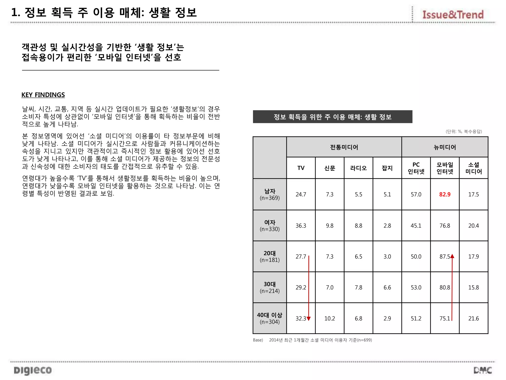 객관성 및 실시간성을 기반한 ‘생활 정보’는
접속용이가 편리한 ‘모바일 인터넷’을 선호
전통미디어 뉴미디어
TV 신문 라디오 잡지
PC
인터넷
모바일
인터넷
소셜
미디어
남자
(n=369)
24.7 7.3 5.5 5.1 57.0 82.9 17.5
여자
(n=330)
36.3 9.8 8.8 2.8 45.1 76.8 20.4
20대
(n=181)
27.7 7.3 6.5 3.0 50.0 87.5 17.9
30대
(n=214)
29.2 7.0 7.8 6.6 53.0 80.8 15.8
40대 이상
(n=304)
32.3 10.2 6.8 2.9 51.2 75.1 21.6
정보 획득을 위한 주 이용 매체: 생활 정보
1. 정보 획득 주 이용 매체: 생활 정보
KEY FINDINGS
날씨, 시간, 교통, 지역 등 실시간 업데이트가 필요한 ‘생활정보’의 경우
소비자 특성에 상관없이 ‘모바일 인터넷’을 통해 획득하는 비율이 전반
적으로 높게 나타남.
본 정보영역에 있어선 ‘소셜 미디어’의 이용률이 타 정보부문에 비해
낮게 나타남. 소셜 미디어가 실시간으로 사람들과 커뮤니케이션하는
속성을 지니고 있지만 객관적이고 즉시적인 정보 활용에 있어선 선호
도가 낮게 나타나고, 이를 통해 소셜 미디어가 제공하는 정보의 전문성
과 신속성에 대한 소비자의 태도를 간접적으로 유추할 수 있음.
연령대가 높을수록 ‘TV’를 통해서 생활정보를 획득하는 비율이 높으며,
연령대가 낮을수록 모바일 인터넷을 활용하는 것으로 나타남. 이는 연
령별 특성이 반영된 결과로 보임.
(단위: %, 복수응답)
Base) 2014년 최근 1개월간 소셜 미디어 이용자 기준(n=699)
 