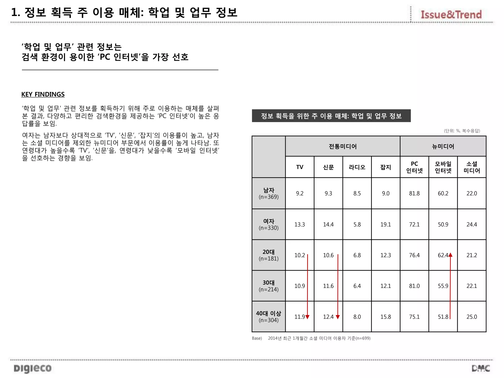 ‘학업 및 업무’ 관련 정보는
검색 환경이 용이한 ‘PC 인터넷’을 가장 선호
전통미디어 뉴미디어
TV 신문 라디오 잡지
PC
인터넷
모바일
인터넷
소셜
미디어
남자
(n=369)
9.2 9.3 8.5 9.0 81.8 60.2 22.0
여자
(n=330)
13.3 14.4 5.8 19.1 72.1 50.9 24.4
20대
(n=181)
10.2 10.6 6.8 12.3 76.4 62.4 21.2
30대
(n=214)
10.9 11.6 6.4 12.1 81.0 55.9 22.1
40대 이상
(n=304)
11.9 12.4 8.0 15.8 75.1 51.8 25.0
정보 획득을 위한 주 이용 매체: 학업 및 업무 정보
1. 정보 획득 주 이용 매체: 학업 및 업무 정보
KEY FINDINGS
‘학업 및 업무’ 관련 정보를 획득하기 위해 주로 이용하는 매체를 살펴
본 결과, 다양하고 편리한 검색환경을 제공하는 ‘PC 인터넷’이 높은 응
답률을 보임.
여자는 남자보다 상대적으로 ‘TV’, ‘신문’, ‘잡지’의 이용률이 높고, 남자
는 소셜 미디어를 제외한 뉴미디어 부문에서 이용률이 높게 나타남. 또
연령대가 높을수록 ‘TV’, ‘신문’을, 연령대가 낮을수록 ‘모바일 인터넷’
을 선호하는 경향을 보임.
(단위: %, 복수응답)
Base) 2014년 최근 1개월간 소셜 미디어 이용자 기준(n=699)
 