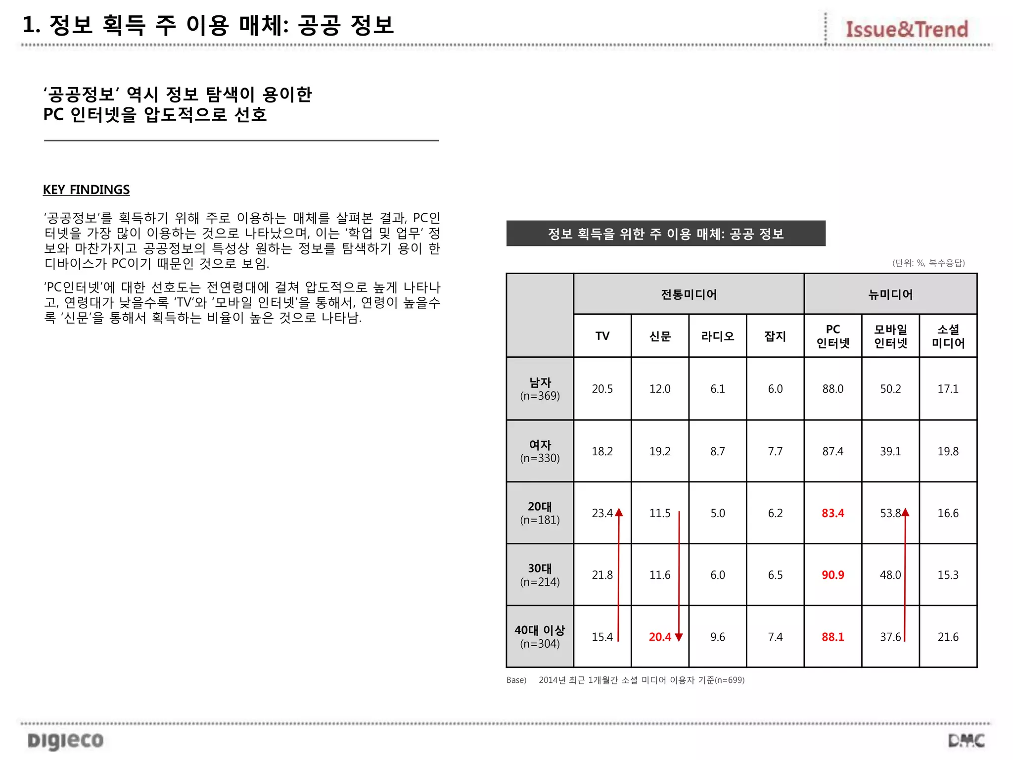 ‘공공정보’ 역시 정보 탐색이 용이한
PC 인터넷을 압도적으로 선호
전통미디어 뉴미디어
TV 신문 라디오 잡지
PC
인터넷
모바일
인터넷
소셜
미디어
남자
(n=369)
20.5 12.0 6.1 6.0 88.0 50.2 17.1
여자
(n=330)
18.2 19.2 8.7 7.7 87.4 39.1 19.8
20대
(n=181)
23.4 11.5 5.0 6.2 83.4 53.8 16.6
30대
(n=214)
21.8 11.6 6.0 6.5 90.9 48.0 15.3
40대 이상
(n=304)
15.4 20.4 9.6 7.4 88.1 37.6 21.6
정보 획득을 위한 주 이용 매체: 공공 정보
1. 정보 획득 주 이용 매체: 공공 정보
KEY FINDINGS
‘공공정보’를 획득하기 위해 주로 이용하는 매체를 살펴본 결과, PC인
터넷을 가장 많이 이용하는 것으로 나타났으며, 이는 ‘학업 및 업무’ 정
보와 마찬가지고 공공정보의 특성상 원하는 정보를 탐색하기 용이 한
디바이스가 PC이기 때문인 것으로 보임.
‘PC인터넷’에 대한 선호도는 전연령대에 걸쳐 압도적으로 높게 나타나
고, 연령대가 낮을수록 ‘TV’와 ‘모바일 인터넷’을 통해서, 연령이 높을수
록 ‘신문’을 통해서 획득하는 비율이 높은 것으로 나타남.
(단위: %, 복수응답)
Base) 2014년 최근 1개월간 소셜 미디어 이용자 기준(n=699)
 