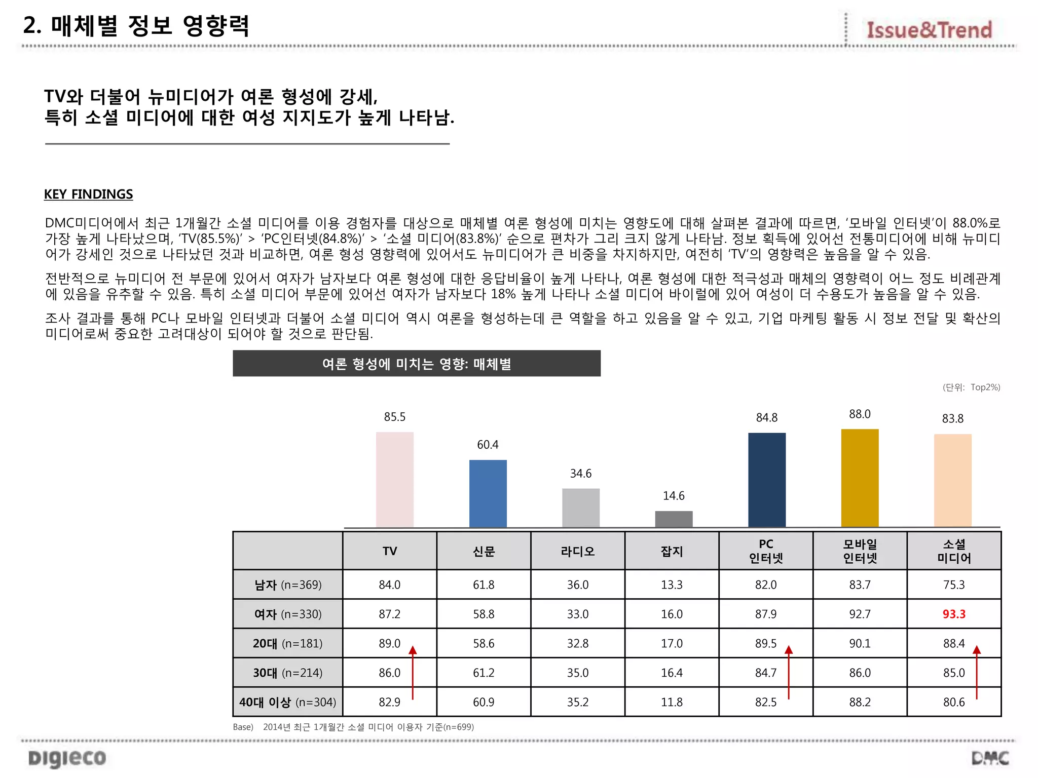 TV와 더불어 뉴미디어가 여론 형성에 강세,
특히 소셜 미디어에 대한 여성 지지도가 높게 나타남.
2. 매체별 정보 영향력
85.5
60.4
34.6
14.6
84.8 88.0 83.8
TV 신문 라디오 잡지
PC
인터넷
모바일
인터넷
소셜
미디어
남자 (n=369) 84.0 61.8 36.0 13.3 82.0 83.7 75.3
여자 (n=330) 87.2 58.8 33.0 16.0 87.9 92.7 93.3
20대 (n=181) 89.0 58.6 32.8 17.0 89.5 90.1 88.4
30대 (n=214) 86.0 61.2 35.0 16.4 84.7 86.0 85.0
40대 이상 (n=304) 82.9 60.9 35.2 11.8 82.5 88.2 80.6
KEY FINDINGS
DMC미디어에서 최근 1개월간 소셜 미디어를 이용 경험자를 대상으로 매체별 여론 형성에 미치는 영향도에 대해 살펴본 결과에 따르면, ‘모바일 인터넷’이 88.0%로
가장 높게 나타났으며, ‘TV(85.5%)’ > ‘PC인터넷(84.8%)’ > ‘소셜 미디어(83.8%)’ 순으로 편차가 그리 크지 않게 나타남. 정보 획득에 있어선 전통미디어에 비해 뉴미디
어가 강세인 것으로 나타났던 것과 비교하면, 여론 형성 영향력에 있어서도 뉴미디어가 큰 비중을 차지하지만, 여전히 ‘TV’의 영향력은 높음을 알 수 있음.
전반적으로 뉴미디어 전 부문에 있어서 여자가 남자보다 여론 형성에 대한 응답비율이 높게 나타나, 여론 형성에 대한 적극성과 매체의 영향력이 어느 정도 비례관계
에 있음을 유추할 수 있음. 특히 소셜 미디어 부문에 있어선 여자가 남자보다 18% 높게 나타나 소셜 미디어 바이럴에 있어 여성이 더 수용도가 높음을 알 수 있음.
조사 결과를 통해 PC나 모바일 인터넷과 더불어 소셜 미디어 역시 여론을 형성하는데 큰 역할을 하고 있음을 알 수 있고, 기업 마케팅 활동 시 정보 전달 및 확산의
미디어로써 중요한 고려대상이 되어야 할 것으로 판단됨.
여론 형성에 미치는 영향: 매체별
Base) 2014년 최근 1개월간 소셜 미디어 이용자 기준(n=699)
(단위: Top2%)
 