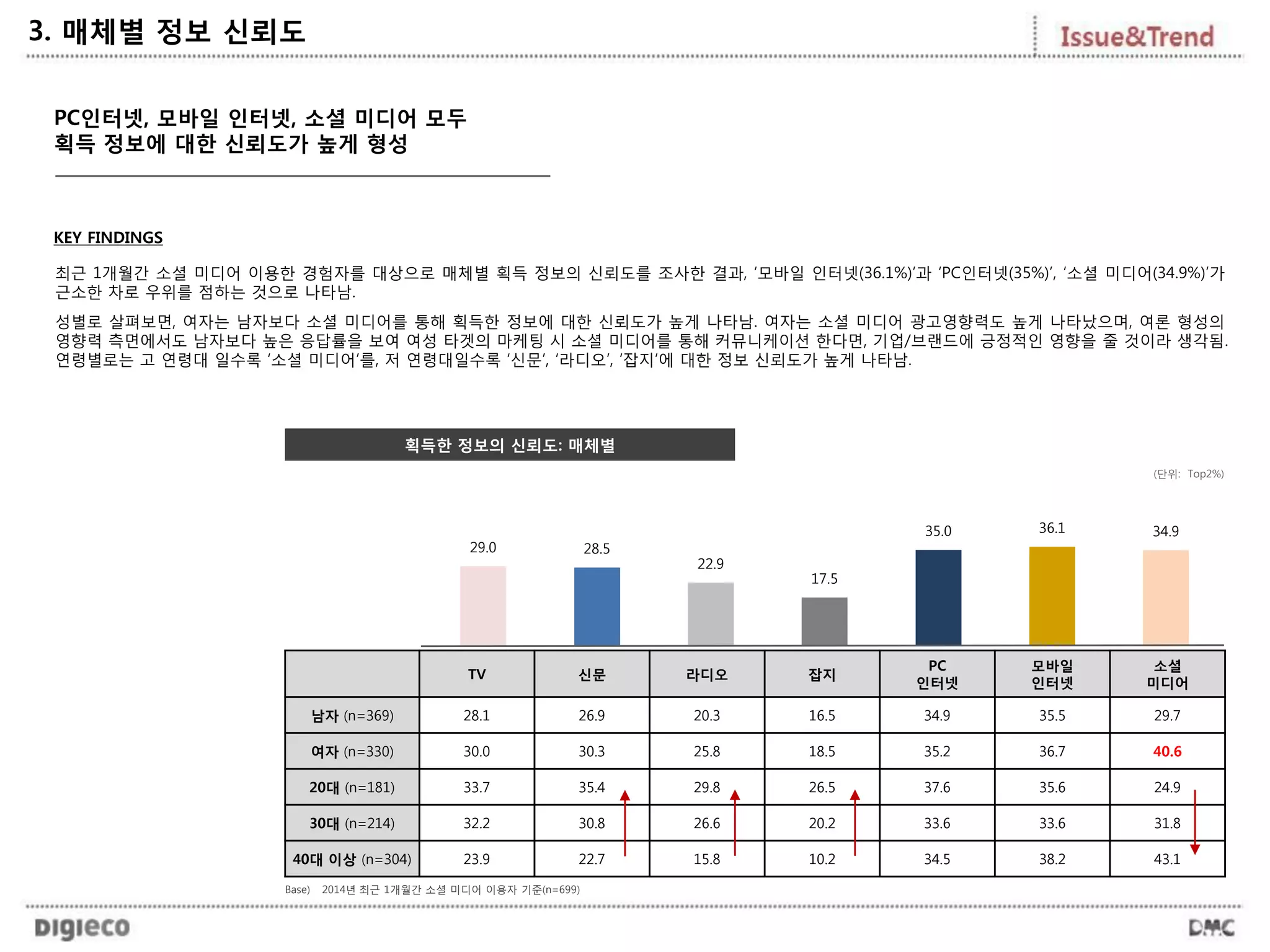 PC인터넷, 모바일 인터넷, 소셜 미디어 모두
획득 정보에 대한 신뢰도가 높게 형성
3. 매체별 정보 신뢰도
29.0 28.5
22.9
17.5
35.0 36.1 34.9
TV 신문 라디오 잡지
PC
인터넷
모바일
인터넷
소셜
미디어
남자 (n=369) 28.1 26.9 20.3 16.5 34.9 35.5 29.7
여자 (n=330) 30.0 30.3 25.8 18.5 35.2 36.7 40.6
20대 (n=181) 33.7 35.4 29.8 26.5 37.6 35.6 24.9
30대 (n=214) 32.2 30.8 26.6 20.2 33.6 33.6 31.8
40대 이상 (n=304) 23.9 22.7 15.8 10.2 34.5 38.2 43.1
KEY FINDINGS
최근 1개월간 소셜 미디어 이용한 경험자를 대상으로 매체별 획득 정보의 신뢰도를 조사한 결과, ‘모바일 인터넷(36.1%)’과 ‘PC인터넷(35%)’, ‘소셜 미디어(34.9%)’가
근소한 차로 우위를 점하는 것으로 나타남.
성별로 살펴보면, 여자는 남자보다 소셜 미디어를 통해 획득한 정보에 대한 신뢰도가 높게 나타남. 여자는 소셜 미디어 광고영향력도 높게 나타났으며, 여론 형성의
영향력 측면에서도 남자보다 높은 응답률을 보여 여성 타겟의 마케팅 시 소셜 미디어를 통해 커뮤니케이션 한다면, 기업/브랜드에 긍정적인 영향을 줄 것이라 생각됨.
연령별로는 고 연령대 일수록 ‘소셜 미디어’를, 저 연령대일수록 ‘신문’, ‘라디오’, ‘잡지’에 대한 정보 신뢰도가 높게 나타남.
(단위: Top2%)
획득한 정보의 신뢰도: 매체별
Base) 2014년 최근 1개월간 소셜 미디어 이용자 기준(n=699)
 