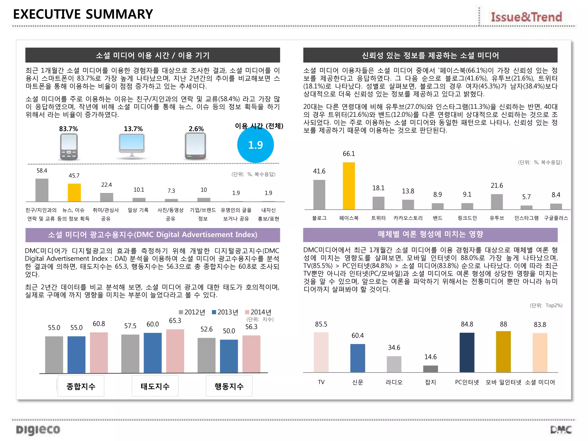 EXECUTIVE SUMMARY
소셜 미디어 이용 시간 / 이용 기기
소셜 미디어 광고수용지수(DMC Digital Advertisement Index)
DMC미디어가 디지털광고의 효과를 측정하기 위해 개발한 디지털광고지수(DMC
Digital Advertisement Index : DAI) 분석을 이용하여 소셜 미디어 광고수용지수를 분석
한 결과에 의하면, 태도지수는 65.3, 행동지수는 56.3으로 총 종합지수는 60.8로 조사되
었다.
최근 2년간 데이터를 비교 분석해 보면, 소셜 미디어 광고에 대한 태도가 호의적이며,
실제로 구매에 까지 영향을 미치는 부분이 늘었다라고 볼 수 있다.
종합지수 태도지수 행동지수
55.0 57.5
52.655.0
60.0
50.0
60.8 65.3
56.3
2012년 2013년 2014년
최근 1개월간 소셜 미디어를 이용한 경험자를 대상으로 조사한 결과, 소셜 미디어를 이
용시 스마트폰이 83.7%로 가장 높게 나타났으며, 지난 2년간의 추이를 비교해보면 스
마트폰을 통해 이용하는 비율이 점점 증가하고 있는 추세이다.
소셜 미디어를 주로 이용하는 이유는 친구/지인과의 연락 및 교류(58.4%) 라고 가장 많
이 응답하였으며, 작년에 비해 소셜 미디어를 통해 뉴스, 이슈 등의 정보 획득을 하기
위해서 라는 비율이 증가하였다.
1.9
이용 시간 (전체)
85.5
60.4
34.6
14.6
84.8 88 83.8
TV 신문 라디오 잡지 PC인터넷 모바 일인터넷 소셜 미디어
매체별 여론 형성에 미치는 영향
신뢰성 있는 정보를 제공하는 소셜 미디어
(단위: %, 복수응답)
41.6
66.1
18.1 13.8
8.9 9.1
21.6
5.7 8.4
블로그 페이스북 트위터 카카오스토리 밴드 링크드인 유투브 인스타그램 구글플러스
58.4
45.7
22.4
10.1 7.3 10
1.9 1.9
친구/지인과의
연락 및 교류
뉴스, 이슈
등의 정보 획득
취미/관심사
공유
일상 기록 사진/동영상
공유
기업/브랜드
정보
유명인의 글을
보거나 공유
내자신
홍보/표현
83.7% 13.7% 2.6%
소셜 미디어 이용자들은 소셜 미디어 중에서 ‘페이스북(66.1%)이 가장 신뢰성 있는 정
보를 제공한다고 응답하였다. 그 다음 순으로 블로그(41.6%), 유투브(21.6%), 트위터
(18.1%)로 나타났다. 성별로 살펴보면, 블로그의 경우 여자(45.3%)가 남자(38.4%)보다
상대적으로 더욱 신뢰성 있는 정보를 제공하고 있다고 밝혔다.
20대는 다른 연령대에 비해 유투브(27.0%)와 인스타그램(11.3%)을 신뢰하는 반면, 40대
의 경우 트위터(21.6%)와 밴드(12.0%)를 다른 연령대비 상대적으로 신뢰하는 것으로 조
사되었다. 이는 주로 이용하는 소셜 미디어와 동일한 패턴으로 나타나, 신뢰성 있는 정
보를 제공하기 때문에 이용하는 것으로 판단된다.
DMC미디어에서 최근 1개월간 소셜 미디어를 이용 경험자를 대상으로 매체별 여론 형
성에 미치는 영향도를 살펴보면, 모바일 인터넷이 88.0%로 가장 높게 나타났으며,
TV(85.5%) > PC인터넷(84.8%) > 소셜 미디어(83.8%) 순으로 나타났다. 이에 따라 최근
TV뿐만 아니라 인터넷(PC/모바일)과 소셜 미디어도 여론 형성에 상당한 영향을 미치는
것을 알 수 있으며, 앞으로는 여론을 파악하기 위해서는 전통미디어 뿐만 아니라 뉴미
디어까지 살펴봐야 할 것이다.
(단위: 지수)
(단위: %, 복수응답)
(단위: Top2%)
 