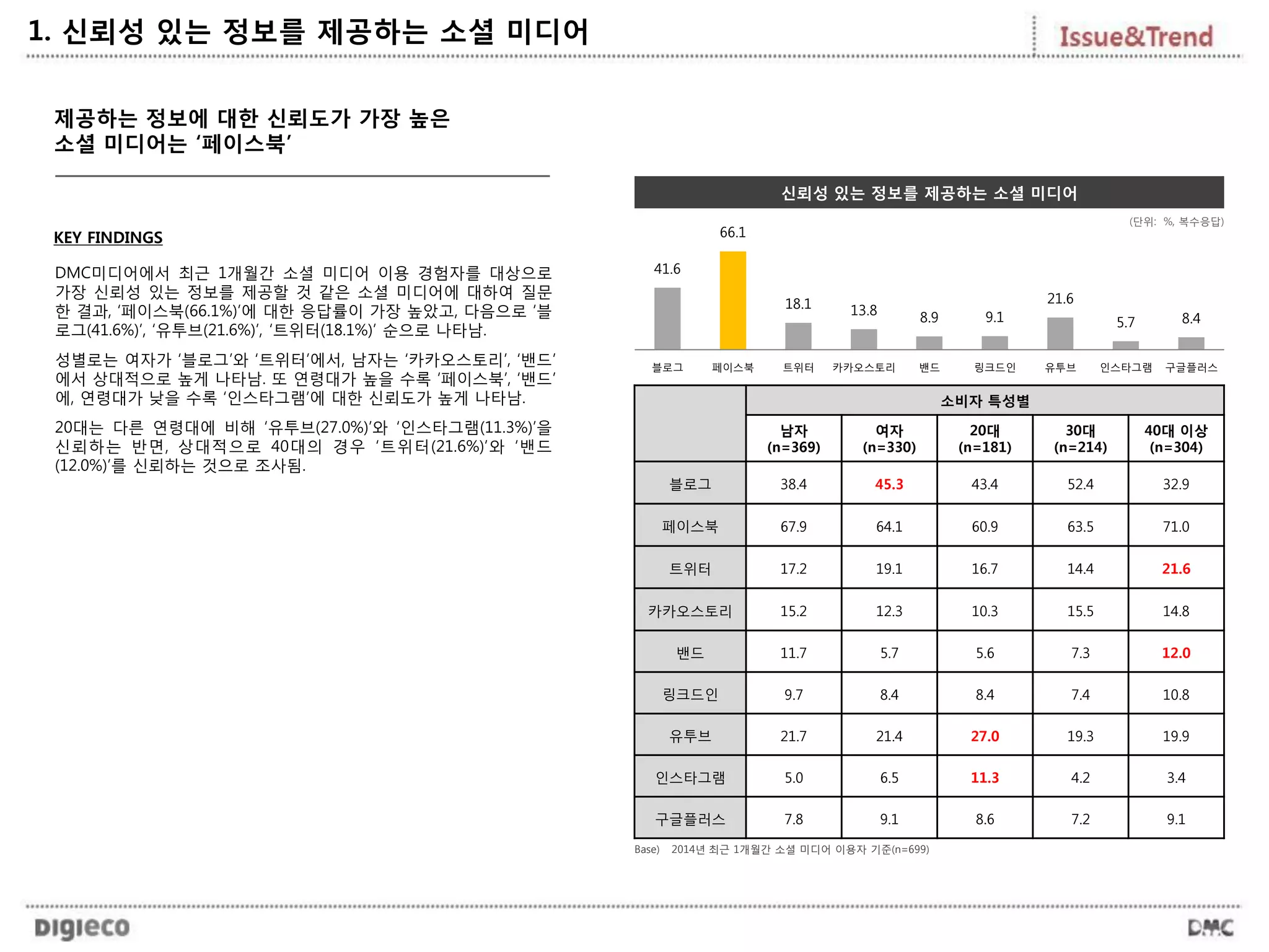 신뢰성 있는 정보를 제공하는 소셜 미디어
제공하는 정보에 대한 신뢰도가 가장 높은
소셜 미디어는 ‘페이스북’
(단위: %, 복수응답)
소비자 특성별
남자
(n=369)
여자
(n=330)
20대
(n=181)
30대
(n=214)
40대 이상
(n=304)
블로그 38.4 45.3 43.4 52.4 32.9
페이스북 67.9 64.1 60.9 63.5 71.0
트위터 17.2 19.1 16.7 14.4 21.6
카카오스토리 15.2 12.3 10.3 15.5 14.8
밴드 11.7 5.7 5.6 7.3 12.0
링크드인 9.7 8.4 8.4 7.4 10.8
유투브 21.7 21.4 27.0 19.3 19.9
인스타그램 5.0 6.5 11.3 4.2 3.4
구글플러스 7.8 9.1 8.6 7.2 9.1
1. 신뢰성 있는 정보를 제공하는 소셜 미디어
41.6
66.1
18.1 13.8
8.9 9.1
21.6
5.7 8.4
블로그 페이스북 트위터 카카오스토리 밴드 링크드인 유투브 인스타그램 구글플러스
KEY FINDINGS
DMC미디어에서 최근 1개월간 소셜 미디어 이용 경험자를 대상으로
가장 신뢰성 있는 정보를 제공할 것 같은 소셜 미디어에 대하여 질문
한 결과, ‘페이스북(66.1%)’에 대한 응답률이 가장 높았고, 다음으로 ‘블
로그(41.6%)’, ‘유투브(21.6%)’, ‘트위터(18.1%)’ 순으로 나타남.
성별로는 여자가 ‘블로그’와 ‘트위터’에서, 남자는 ‘카카오스토리’, ‘밴드’
에서 상대적으로 높게 나타남. 또 연령대가 높을 수록 ‘페이스북’, ‘밴드’
에, 연령대가 낮을 수록 ‘인스타그램’에 대한 신뢰도가 높게 나타남.
20대는 다른 연령대에 비해 ‘유투브(27.0%)’와 ‘인스타그램(11.3%)’을
신뢰하는 반면, 상대적으로 40대의 경우 ‘트위터(21.6%)’와 ‘밴드
(12.0%)’를 신뢰하는 것으로 조사됨.
Base) 2014년 최근 1개월간 소셜 미디어 이용자 기준(n=699)
 