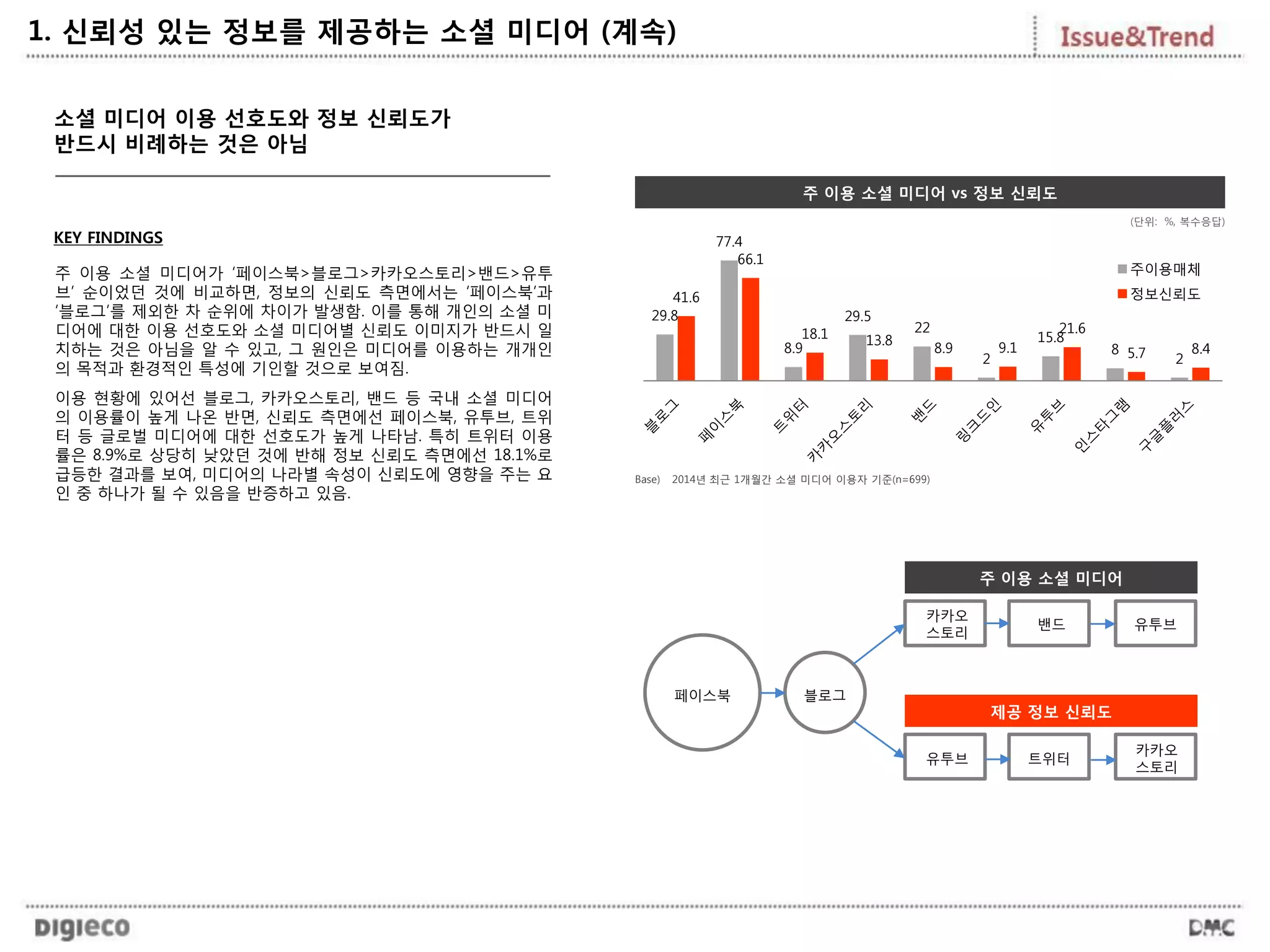 주 이용 소셜 미디어 vs 정보 신뢰도
소셜 미디어 이용 선호도와 정보 신뢰도가
반드시 비례하는 것은 아님
(단위: %, 복수응답)
1. 신뢰성 있는 정보를 제공하는 소셜 미디어 (계속)
KEY FINDINGS
주 이용 소셜 미디어가 ‘페이스북>블로그>카카오스토리>밴드>유투
브’ 순이었던 것에 비교하면, 정보의 신뢰도 측면에서는 ‘페이스북’과
‘블로그’를 제외한 차 순위에 차이가 발생함. 이를 통해 개인의 소셜 미
디어에 대한 이용 선호도와 소셜 미디어별 신뢰도 이미지가 반드시 일
치하는 것은 아님을 알 수 있고, 그 원인은 미디어를 이용하는 개개인
의 목적과 환경적인 특성에 기인할 것으로 보여짐.
이용 현황에 있어선 블로그, 카카오스토리, 밴드 등 국내 소셜 미디어
의 이용률이 높게 나온 반면, 신뢰도 측면에선 페이스북, 유투브, 트위
터 등 글로벌 미디어에 대한 선호도가 높게 나타남. 특히 트위터 이용
률은 8.9%로 상당히 낮았던 것에 반해 정보 신뢰도 측면에선 18.1%로
급등한 결과를 보여, 미디어의 나라별 속성이 신뢰도에 영향을 주는 요
인 중 하나가 될 수 있음을 반증하고 있음.
29.8
77.4
8.9
29.5
22
2
15.8
8
2
41.6
66.1
18.1 13.8
8.9 9.1
21.6
5.7 8.4
주이용매체
정보신뢰도
페이스북 블로그
카카오
스토리
밴드 유투브
유투브 트위터
카카오
스토리
주 이용 소셜 미디어
제공 정보 신뢰도
Base) 2014년 최근 1개월간 소셜 미디어 이용자 기준(n=699)
 