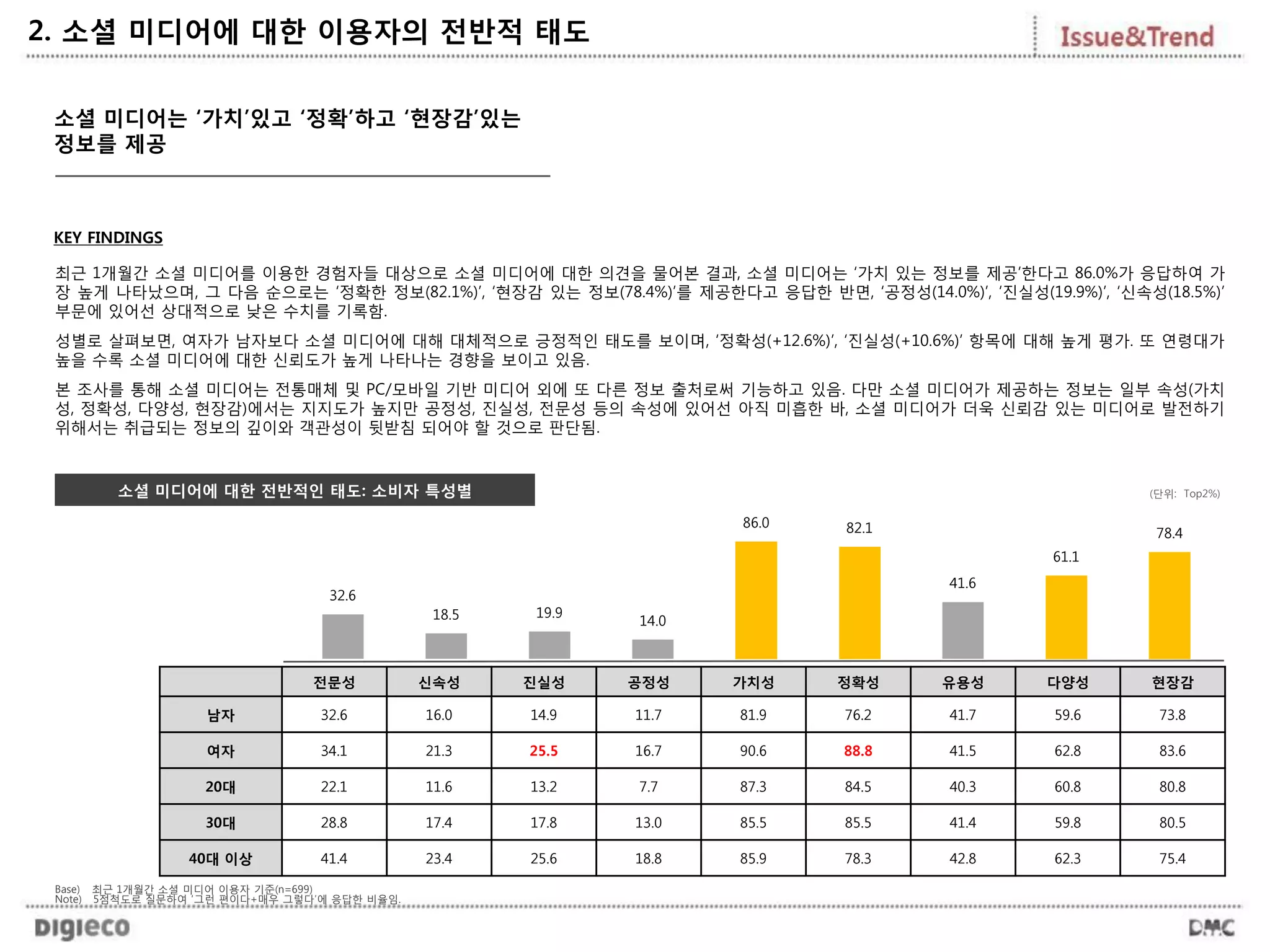 소셜 미디어에 대한 전반적인 태도: 소비자 특성별
소셜 미디어는 ‘가치’있고 ‘정확’하고 ‘현장감’있는
정보를 제공
(단위: Top2%)
2. 소셜 미디어에 대한 이용자의 전반적 태도
Base) 최근 1개월간 소셜 미디어 이용자 기준(n=699)
전문성 신속성 진실성 공정성 가치성 정확성 유용성 다양성 현장감
남자 32.6 16.0 14.9 11.7 81.9 76.2 41.7 59.6 73.8
여자 34.1 21.3 25.5 16.7 90.6 88.8 41.5 62.8 83.6
20대 22.1 11.6 13.2 7.7 87.3 84.5 40.3 60.8 80.8
30대 28.8 17.4 17.8 13.0 85.5 85.5 41.4 59.8 80.5
40대 이상 41.4 23.4 25.6 18.8 85.9 78.3 42.8 62.3 75.4
KEY FINDINGS
최근 1개월간 소셜 미디어를 이용한 경험자들 대상으로 소셜 미디어에 대한 의견을 물어본 결과, 소셜 미디어는 ‘가치 있는 정보를 제공’한다고 86.0%가 응답하여 가
장 높게 나타났으며, 그 다음 순으로는 ‘정확한 정보(82.1%)’, ‘현장감 있는 정보(78.4%)’를 제공한다고 응답한 반면, ‘공정성(14.0%)’, ‘진실성(19.9%)’, ‘신속성(18.5%)’
부문에 있어선 상대적으로 낮은 수치를 기록함.
성별로 살펴보면, 여자가 남자보다 소셜 미디어에 대해 대체적으로 긍정적인 태도를 보이며, ‘정확성(+12.6%)’, ‘진실성(+10.6%)’ 항목에 대해 높게 평가. 또 연령대가
높을 수록 소셜 미디어에 대한 신뢰도가 높게 나타나는 경향을 보이고 있음.
본 조사를 통해 소셜 미디어는 전통매체 및 PC/모바일 기반 미디어 외에 또 다른 정보 출처로써 기능하고 있음. 다만 소셜 미디어가 제공하는 정보는 일부 속성(가치
성, 정확성, 다양성, 현장감)에서는 지지도가 높지만 공정성, 진실성, 전문성 등의 속성에 있어선 아직 미흡한 바, 소셜 미디어가 더욱 신뢰감 있는 미디어로 발전하기
위해서는 취급되는 정보의 깊이와 객관성이 뒷받침 되어야 할 것으로 판단됨.
Note) 5점척도로 질문하여 ‘그런 편이다+매우 그렇다’에 응답한 비율임.
32.6
18.5 19.9
14.0
86.0 82.1
41.6
61.1
78.4
 