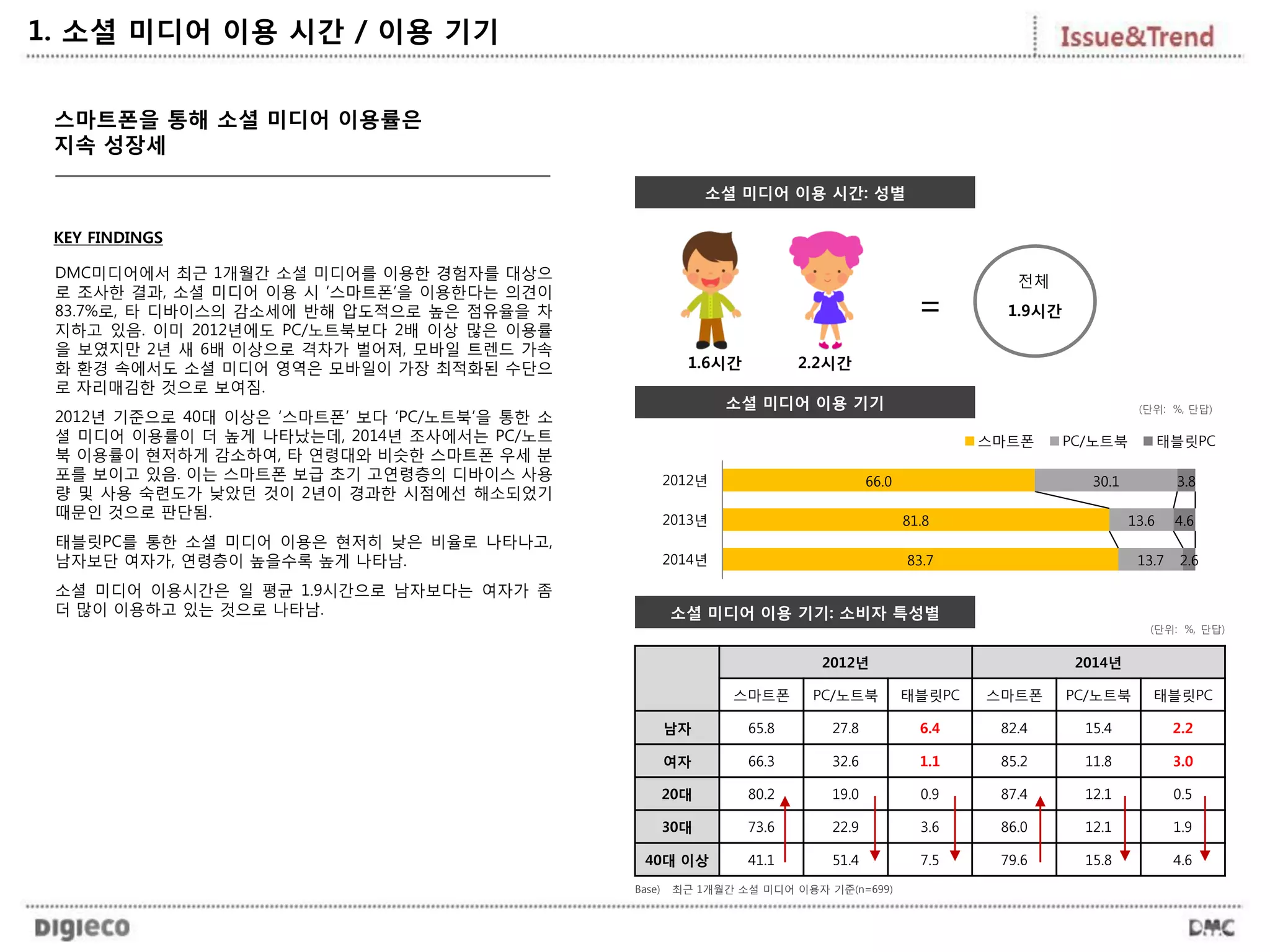 1. 소셜 미디어 이용 시간 / 이용 기기
스마트폰을 통해 소셜 미디어 이용률은
지속 성장세
KEY FINDINGS
소셜 미디어 이용 시간: 성별
66.0
81.8
83.7
30.1
13.6
13.7
3.8
4.6
2.6
2012년
2013년
2014년
스마트폰 PC/노트북 태블릿PC
소셜 미디어 이용 기기 (단위: %, 단답)
(단위: %, 단답)
소셜 미디어 이용 기기: 소비자 특성별
1.6시간 2.2시간
=
2012년 2014년
스마트폰 PC/노트북 태블릿PC 스마트폰 PC/노트북 태블릿PC
남자 65.8 27.8 6.4 82.4 15.4 2.2
여자 66.3 32.6 1.1 85.2 11.8 3.0
20대 80.2 19.0 0.9 87.4 12.1 0.5
30대 73.6 22.9 3.6 86.0 12.1 1.9
40대 이상 41.1 51.4 7.5 79.6 15.8 4.6
전체
1.9시간
DMC미디어에서 최근 1개월간 소셜 미디어를 이용한 경험자를 대상으
로 조사한 결과, 소셜 미디어 이용 시 ‘스마트폰’을 이용한다는 의견이
83.7%로, 타 디바이스의 감소세에 반해 압도적으로 높은 점유율을 차
지하고 있음. 이미 2012년에도 PC/노트북보다 2배 이상 많은 이용률
을 보였지만 2년 새 6배 이상으로 격차가 벌어져, 모바일 트렌드 가속
화 환경 속에서도 소셜 미디어 영역은 모바일이 가장 최적화된 수단으
로 자리매김한 것으로 보여짐.
2012년 기준으로 40대 이상은 ‘스마트폰’ 보다 ‘PC/노트북’을 통한 소
셜 미디어 이용률이 더 높게 나타났는데, 2014년 조사에서는 PC/노트
북 이용률이 현저하게 감소하여, 타 연령대와 비슷한 스마트폰 우세 분
포를 보이고 있음. 이는 스마트폰 보급 초기 고연령층의 디바이스 사용
량 및 사용 숙련도가 낮았던 것이 2년이 경과한 시점에선 해소되었기
때문인 것으로 판단됨.
태블릿PC를 통한 소셜 미디어 이용은 현저히 낮은 비율로 나타나고,
남자보단 여자가, 연령층이 높을수록 높게 나타남.
소셜 미디어 이용시간은 일 평균 1.9시간으로 남자보다는 여자가 좀
더 많이 이용하고 있는 것으로 나타남.
Base) 최근 1개월간 소셜 미디어 이용자 기준(n=699)
 