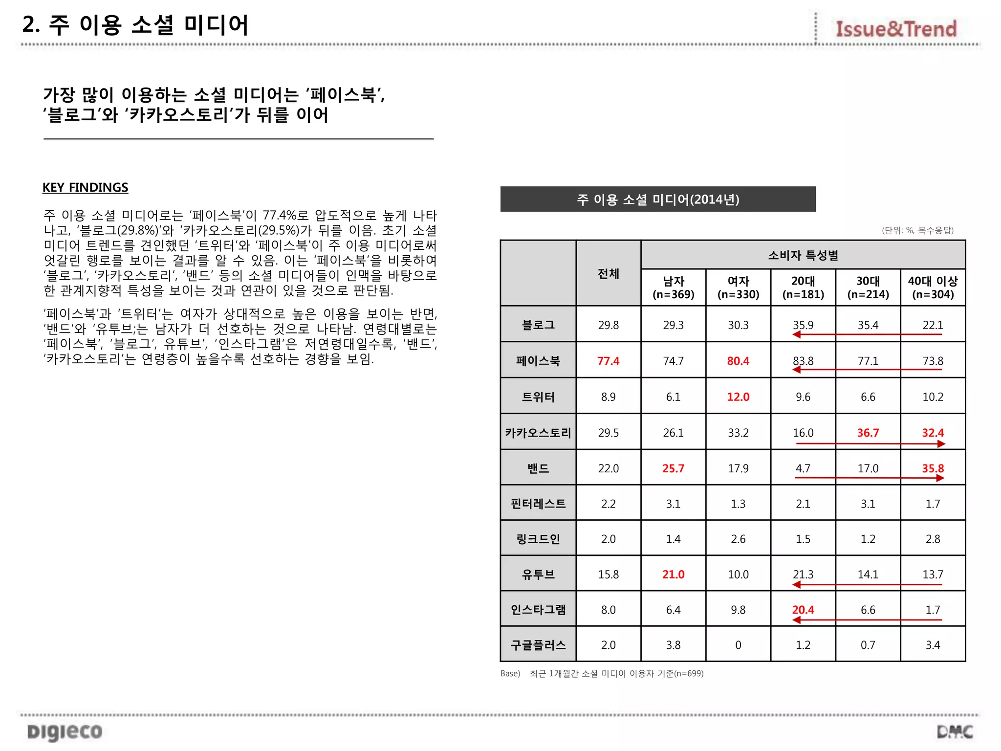 2. 주 이용 소셜 미디어
주 이용 소셜 미디어(2014년)
전체
소비자 특성별
남자
(n=369)
여자
(n=330)
20대
(n=181)
30대
(n=214)
40대 이상
(n=304)
블로그 29.8 29.3 30.3 35.9 35.4 22.1
페이스북 77.4 74.7 80.4 83.8 77.1 73.8
트위터 8.9 6.1 12.0 9.6 6.6 10.2
카카오스토리 29.5 26.1 33.2 16.0 36.7 32.4
밴드 22.0 25.7 17.9 4.7 17.0 35.8
핀터레스트 2.2 3.1 1.3 2.1 3.1 1.7
링크드인 2.0 1.4 2.6 1.5 1.2 2.8
유투브 15.8 21.0 10.0 21.3 14.1 13.7
인스타그램 8.0 6.4 9.8 20.4 6.6 1.7
구글플러스 2.0 3.8 0 1.2 0.7 3.4
(단위: %, 복수응답)
KEY FINDINGS
가장 많이 이용하는 소셜 미디어는 ‘페이스북’,
‘블로그’와 ‘카카오스토리’가 뒤를 이어
주 이용 소셜 미디어로는 ‘페이스북’이 77.4%로 압도적으로 높게 나타
나고, ‘블로그(29.8%)’와 ‘카카오스토리(29.5%)가 뒤를 이음. 초기 소셜
미디어 트렌드를 견인했던 ‘트위터’와 ‘페이스북’이 주 이용 미디어로써
엇갈린 행로를 보이는 결과를 알 수 있음. 이는 ‘페이스북’을 비롯하여
‘블로그’, ‘카카오스토리’, ‘밴드’ 등의 소셜 미디어들이 인맥을 바탕으로
한 관계지향적 특성을 보이는 것과 연관이 있을 것으로 판단됨.
‘페이스북’과 ‘트위터’는 여자가 상대적으로 높은 이용을 보이는 반면,
‘밴드‘와 ‘유투브;는 남자가 더 선호하는 것으로 나타남. 연령대별로는
‘페이스북’, ‘블로그’, 유튜브’, ‘인스타그램’은 저연령대일수록, ‘밴드’,
‘카카오스토리’는 연령층이 높을수록 선호하는 경향을 보임.
Base) 최근 1개월간 소셜 미디어 이용자 기준(n=699)
 