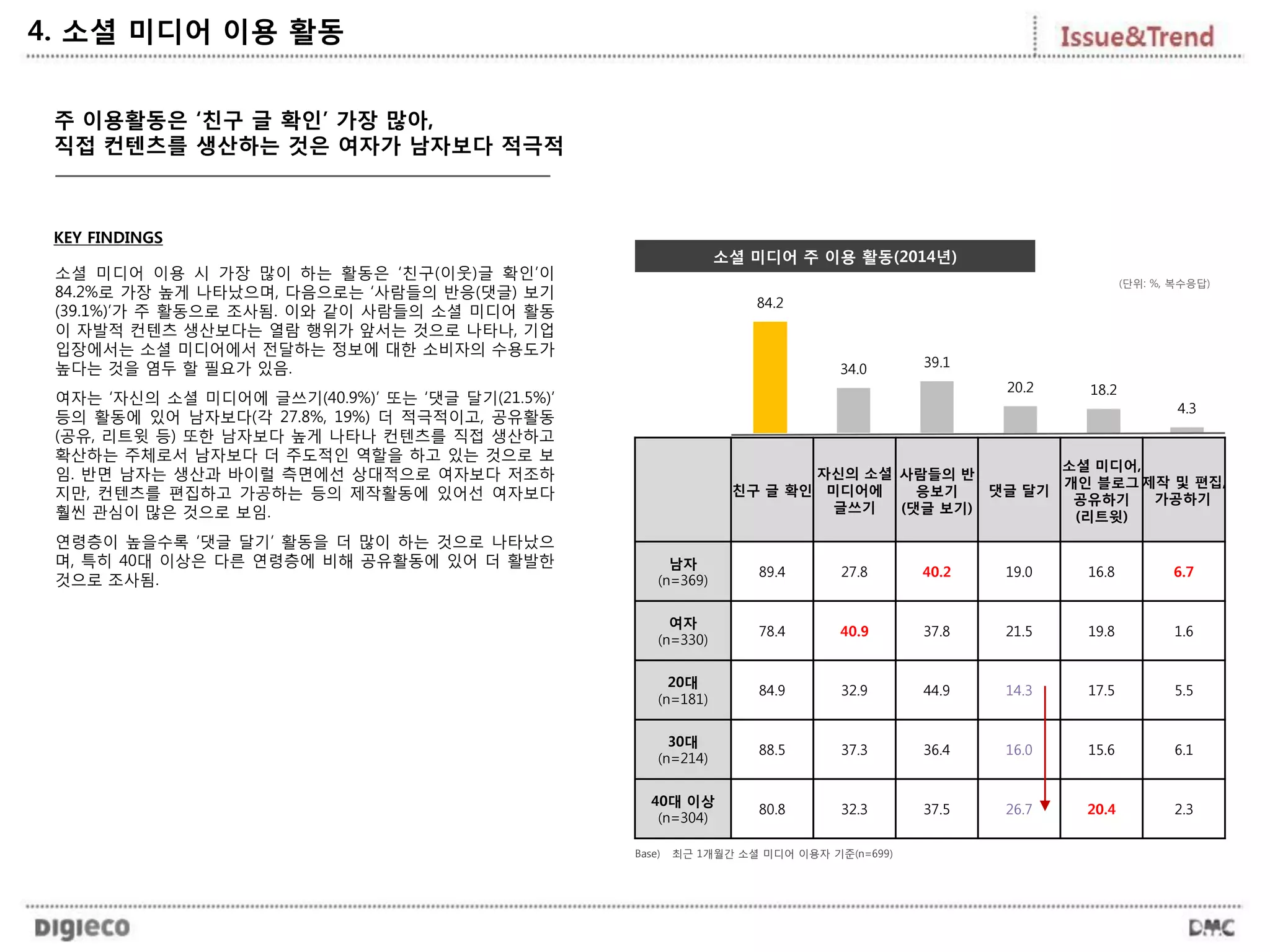 소셜 미디어 주 이용 활동(2014년)
4. 소셜 미디어 이용 활동
친구 글 확인
자신의 소셜
미디어에
글쓰기
사람들의 반
응보기
(댓글 보기)
댓글 달기
소셜 미디어,
개인 블로그
공유하기
(리트윗)
제작 및 편집,
가공하기
남자
(n=369)
89.4 27.8 40.2 19.0 16.8 6.7
여자
(n=330)
78.4 40.9 37.8 21.5 19.8 1.6
20대
(n=181)
84.9 32.9 44.9 14.3 17.5 5.5
30대
(n=214)
88.5 37.3 36.4 16.0 15.6 6.1
40대 이상
(n=304)
80.8 32.3 37.5 26.7 20.4 2.3
KEY FINDINGS
84.2
34.0 39.1
20.2 18.2
4.3
(단위: %, 복수응답)
주 이용활동은 ‘친구 글 확인’ 가장 많아,
직접 컨텐츠를 생산하는 것은 여자가 남자보다 적극적
소셜 미디어 이용 시 가장 많이 하는 활동은 ‘친구(이웃)글 확인’이
84.2%로 가장 높게 나타났으며, 다음으로는 ‘사람들의 반응(댓글) 보기
(39.1%)’가 주 활동으로 조사됨. 이와 같이 사람들의 소셜 미디어 활동
이 자발적 컨텐츠 생산보다는 열람 행위가 앞서는 것으로 나타나, 기업
입장에서는 소셜 미디어에서 전달하는 정보에 대한 소비자의 수용도가
높다는 것을 염두 할 필요가 있음.
여자는 ‘자신의 소셜 미디어에 글쓰기(40.9%)’ 또는 ‘댓글 달기(21.5%)’
등의 활동에 있어 남자보다(각 27.8%, 19%) 더 적극적이고, 공유활동
(공유, 리트윗 등) 또한 남자보다 높게 나타나 컨텐츠를 직접 생산하고
확산하는 주체로서 남자보다 더 주도적인 역할을 하고 있는 것으로 보
임. 반면 남자는 생산과 바이럴 측면에선 상대적으로 여자보다 저조하
지만, 컨텐츠를 편집하고 가공하는 등의 제작활동에 있어선 여자보다
훨씬 관심이 많은 것으로 보임.
연령층이 높을수록 ‘댓글 달기’ 활동을 더 많이 하는 것으로 나타났으
며, 특히 40대 이상은 다른 연령층에 비해 공유활동에 있어 더 활발한
것으로 조사됨.
Base) 최근 1개월간 소셜 미디어 이용자 기준(n=699)
 