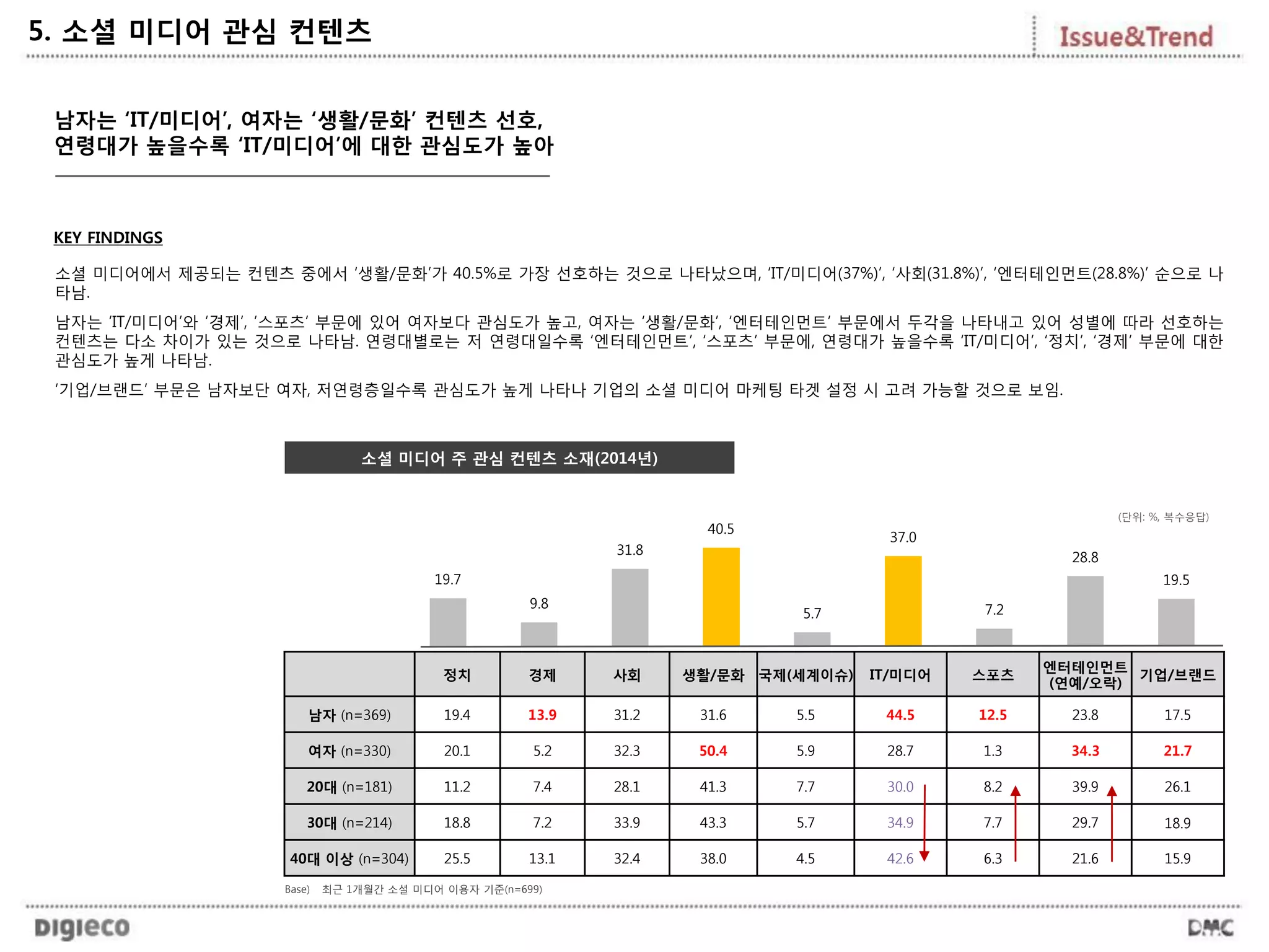 5. 소셜 미디어 관심 컨텐츠
정치 경제 사회 생활/문화 국제(세계이슈) IT/미디어 스포츠
엔터테인먼트
(연예/오락)
기업/브랜드
남자 (n=369) 19.4 13.9 31.2 31.6 5.5 44.5 12.5 23.8 17.5
여자 (n=330) 20.1 5.2 32.3 50.4 5.9 28.7 1.3 34.3 21.7
20대 (n=181) 11.2 7.4 28.1 41.3 7.7 30.0 8.2 39.9 26.1
30대 (n=214) 18.8 7.2 33.9 43.3 5.7 34.9 7.7 29.7 18.9
40대 이상 (n=304) 25.5 13.1 32.4 38.0 4.5 42.6 6.3 21.6 15.9
KEY FINDINGS
19.7
9.8
31.8
40.5
5.7
37.0
7.2
28.8
19.5
(단위: %, 복수응답)
소셜 미디어 주 관심 컨텐츠 소재(2014년)
남자는 ‘IT/미디어’, 여자는 ‘생활/문화’ 컨텐츠 선호,
연령대가 높을수록 ‘IT/미디어’에 대한 관심도가 높아
소셜 미디어에서 제공되는 컨텐츠 중에서 ‘생활/문화’가 40.5%로 가장 선호하는 것으로 나타났으며, ‘IT/미디어(37%)’, ‘사회(31.8%)’, ‘엔터테인먼트(28.8%)’ 순으로 나
타남.
남자는 ‘IT/미디어’와 ‘경제’, ‘스포츠’ 부문에 있어 여자보다 관심도가 높고, 여자는 ‘생활/문화’, ‘엔터테인먼트’ 부문에서 두각을 나타내고 있어 성별에 따라 선호하는
컨텐츠는 다소 차이가 있는 것으로 나타남. 연령대별로는 저 연령대일수록 ‘엔터테인먼트’, ‘스포츠’ 부문에, 연령대가 높을수록 ‘IT/미디어’, ‘정치’, ‘경제’ 부문에 대한
관심도가 높게 나타남.
‘기업/브랜드’ 부문은 남자보단 여자, 저연령층일수록 관심도가 높게 나타나 기업의 소셜 미디어 마케팅 타겟 설정 시 고려 가능할 것으로 보임.
Base) 최근 1개월간 소셜 미디어 이용자 기준(n=699)
 