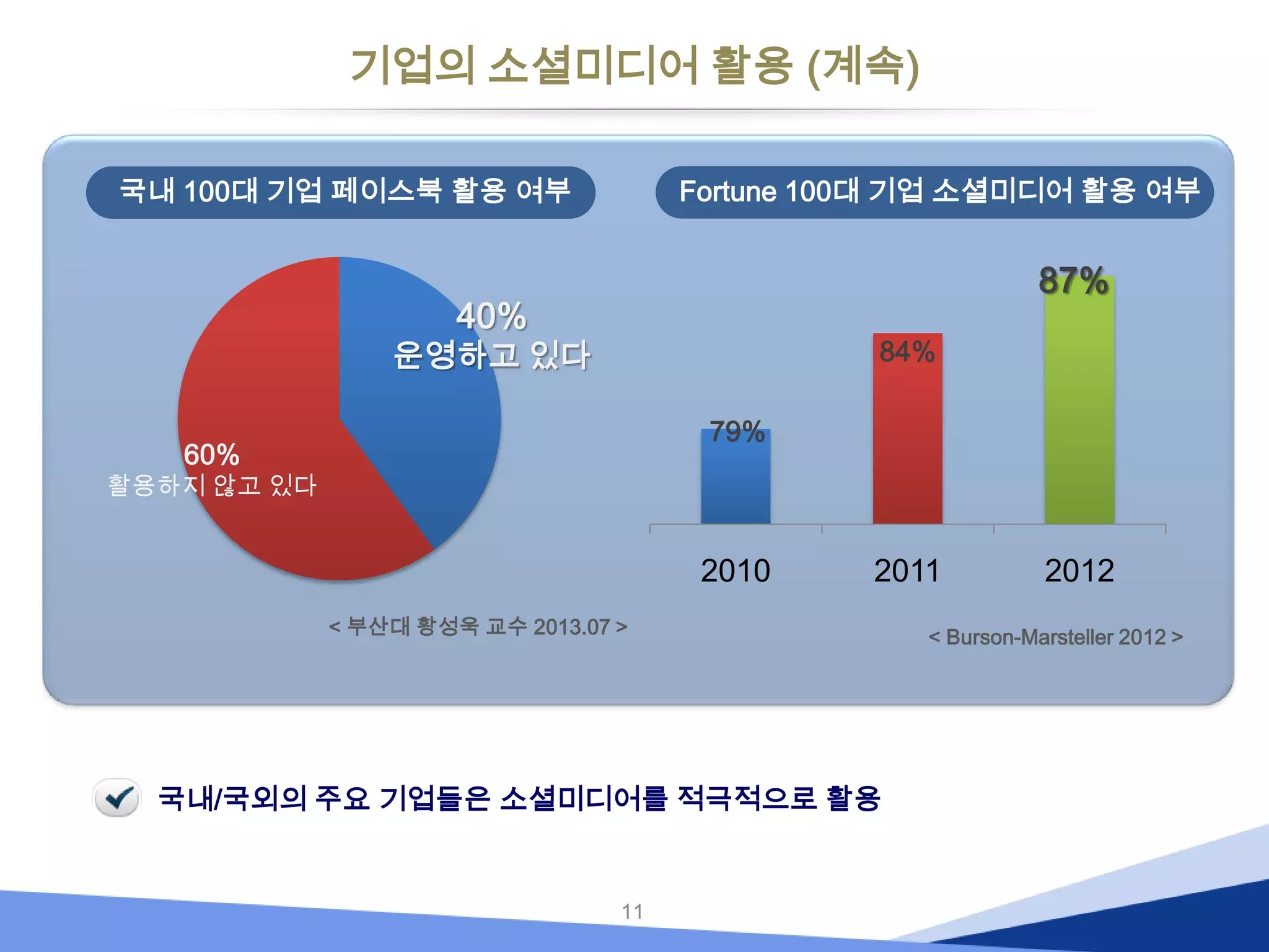 기업의 소셜미디어 활용 (계속)
Fortune 100대 기업 소셜미디어 활용 여부

국내 100대 기업 페이스북 활용 여부

87%

40%

84%

운영하고 있다
79%

60%

활용하지 않고 있다

2010

2011

< 부산대 황성욱 교수 2013.07 >

국내/국외의 주요 기업들은 소셜미디어를 적극적으로 활용

11

2012

< Burson-Marsteller 2012 >

 