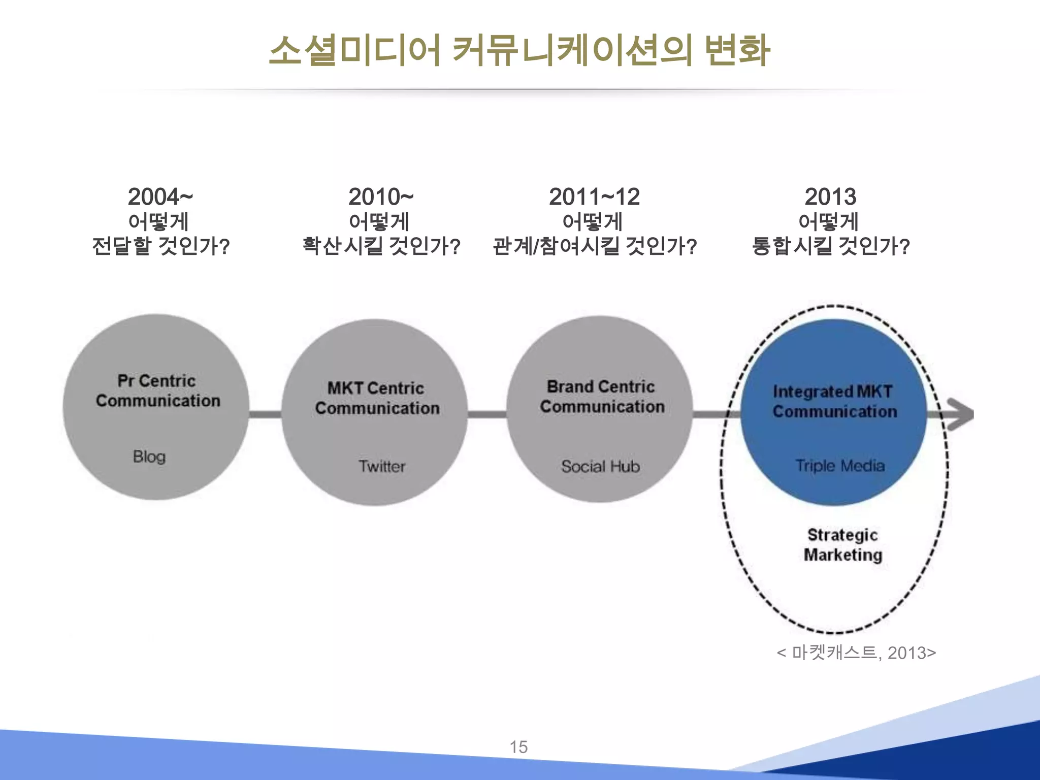소셜미디어 커뮤니케이션의 변화

2004~

어떻게
전달할 것인가?

2010~

어떻게
확산시킬 것인가?

2011~12

어떻게
관계/참여시킬 것인가?

2013

어떻게
통합시킬 것인가?

< 마켓캐스트, 2013>

15

 