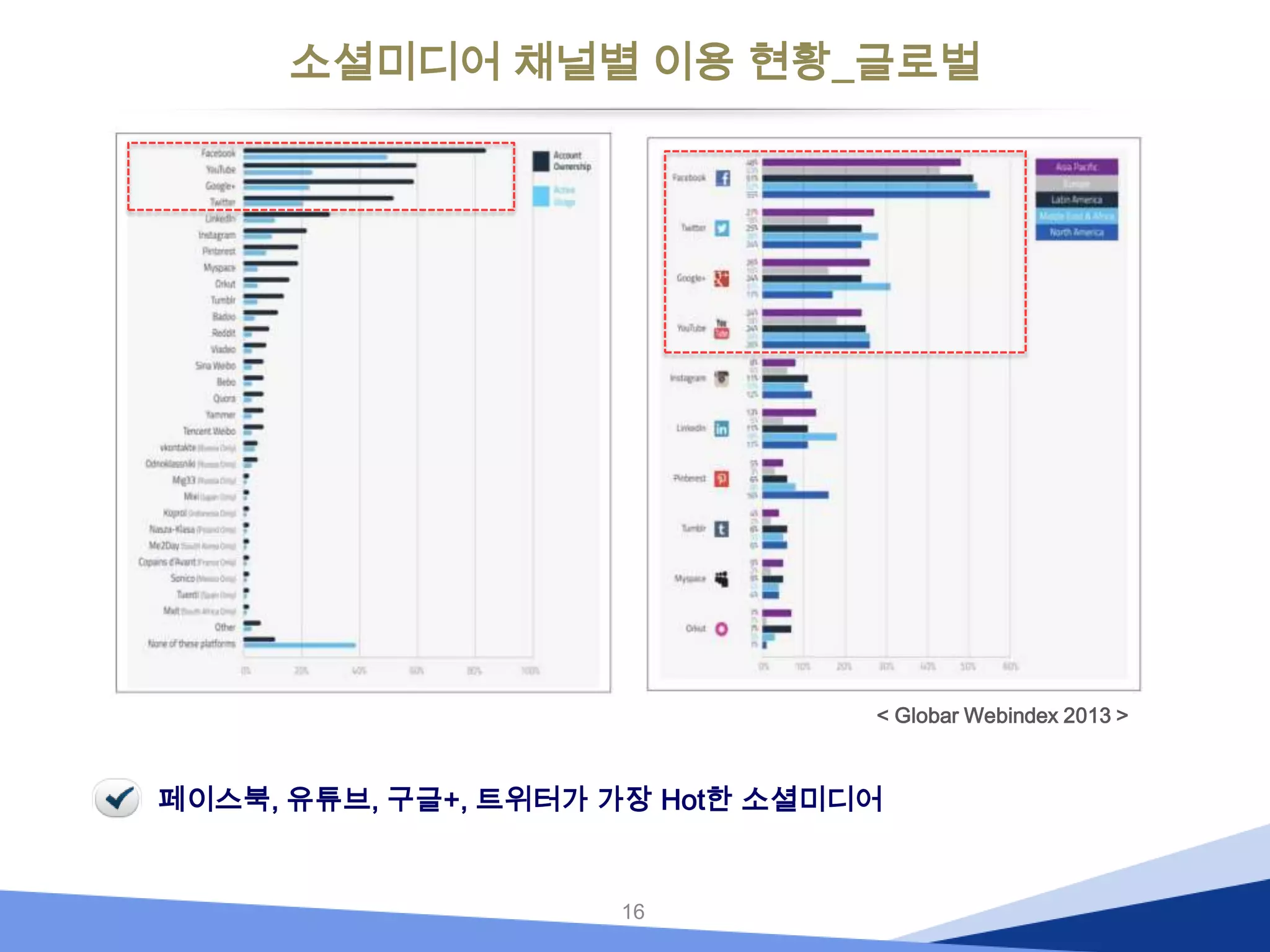 소셜미디어 채널별 이용 현황_글로벌

< Globar Webindex 2013 >

페이스북, 유튜브, 구글+, 트위터가 가장 Hot한 소셜미디어

16

 