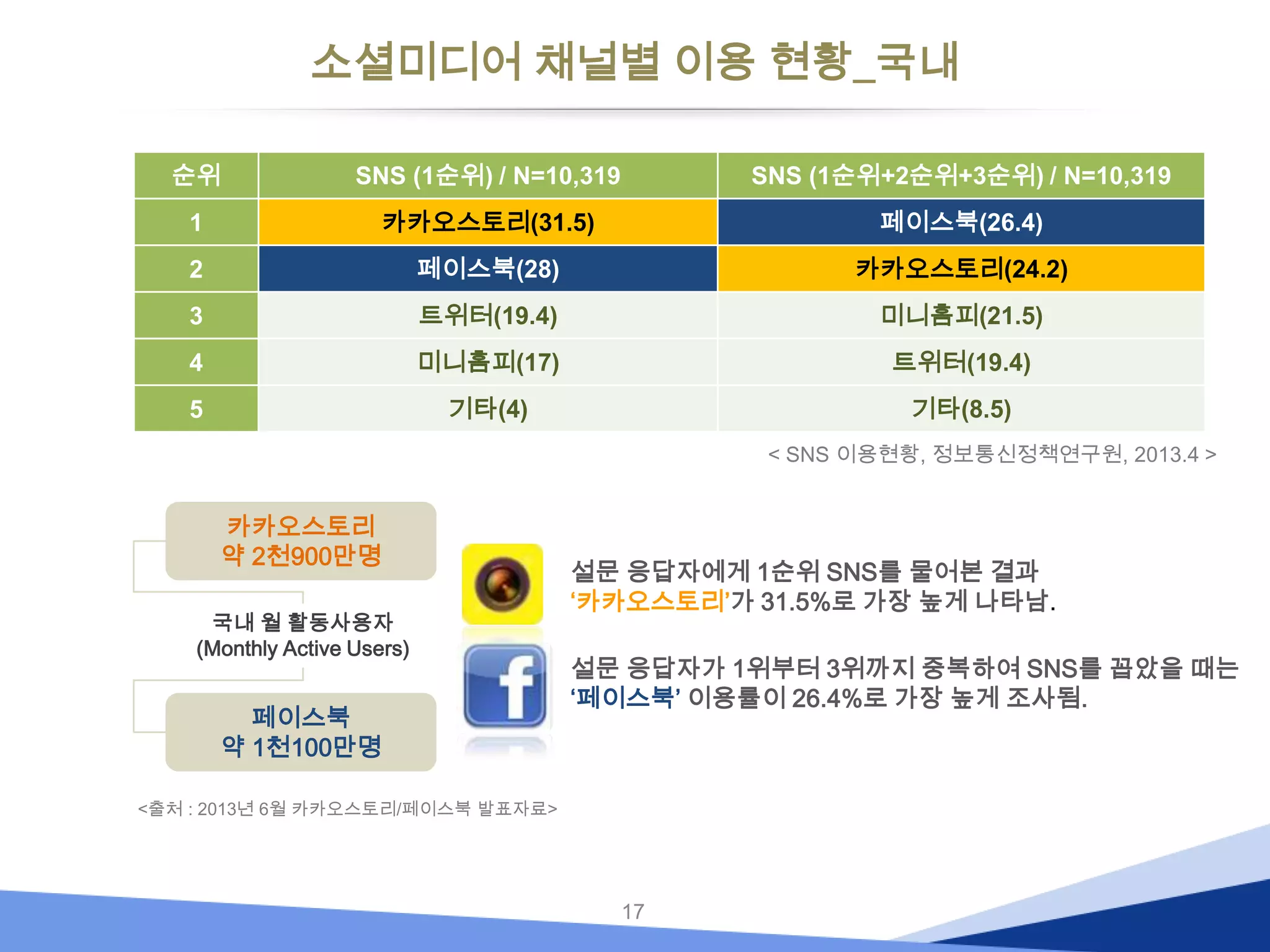 소셜미디어 채널별 이용 현황_국내
순위

SNS (1순위) / N=10,319

SNS (1순위+2순위+3순위) / N=10,319

1

카카오스토리(31.5)

페이스북(26.4)

2

페이스북(28)

카카오스토리(24.2)

3

트위터(19.4)

미니홈피(21.5)

4

미니홈피(17)

트위터(19.4)

5

기타(4)

기타(8.5)
< SNS 이용현황, 정보통신정책연구원, 2013.4 >

카카오스토리
약 2천900만명
국내 월 활동사용자
(Monthly Active Users)

페이스북
약 1천100만명

설문 응답자에게 1순위 SNS를 물어본 결과
‘카카오스토리’가 31.5%로 가장 높게 나타남.
설문 응답자가 1위부터 3위까지 중복하여 SNS를 꼽았을 때는
‘페이스북’ 이용률이 26.4%로 가장 높게 조사됨.

<출처 : 2013년 6월 카카오스토리/페이스북 발표자료>

17

 