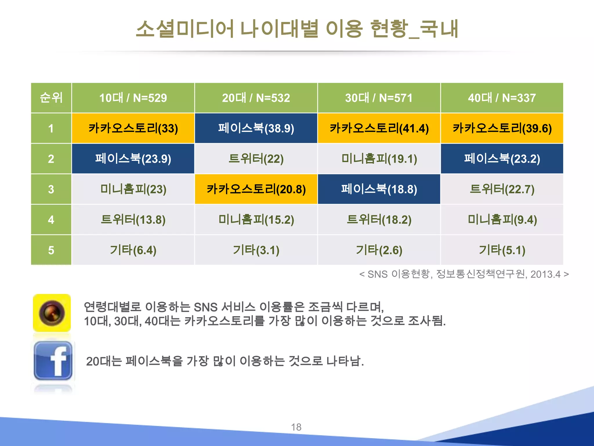 소셜미디어 나이대별 이용 현황_국내
순위

10대 / N=529

20대 / N=532

30대 / N=571

40대 / N=337

1

카카오스토리(33)

페이스북(38.9)

카카오스토리(41.4)

카카오스토리(39.6)

2

페이스북(23.9)

트위터(22)

미니홈피(19.1)

페이스북(23.2)

3

미니홈피(23)

카카오스토리(20.8)

페이스북(18.8)

트위터(22.7)

4

트위터(13.8)

미니홈피(15.2)

트위터(18.2)

미니홈피(9.4)

5

기타(6.4)

기타(3.1)

기타(2.6)

기타(5.1)

< SNS 이용현황, 정보통신정책연구원, 2013.4 >

연령대별로 이용하는 SNS 서비스 이용률은 조금씩 다르며,
10대, 30대, 40대는 카카오스토리를 가장 많이 이용하는 것으로 조사됨.
20대는 페이스북을 가장 많이 이용하는 것으로 나타남.

18

 