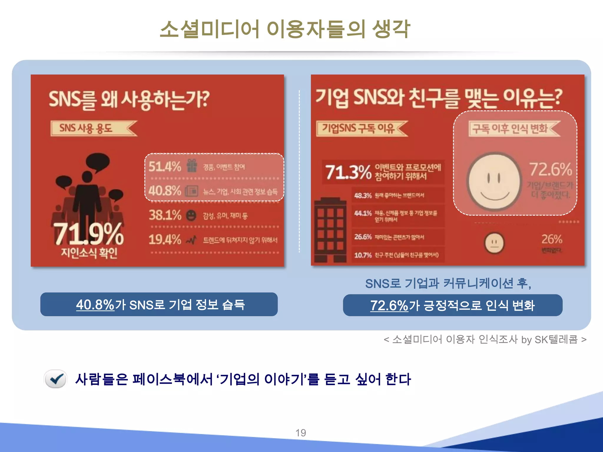 소셜미디어 이용자들의 생각

SNS로 기업과 커뮤니케이션 후,

40.8%가 SNS로 기업 정보 습득

72.6%가 긍정적으로 인식 변화
< 소셜미디어 이용자 인식조사 by SK텔레콤 >

사람들은 페이스북에서 ‘기업의 이야기’를 듣고 싶어 한다

19

 