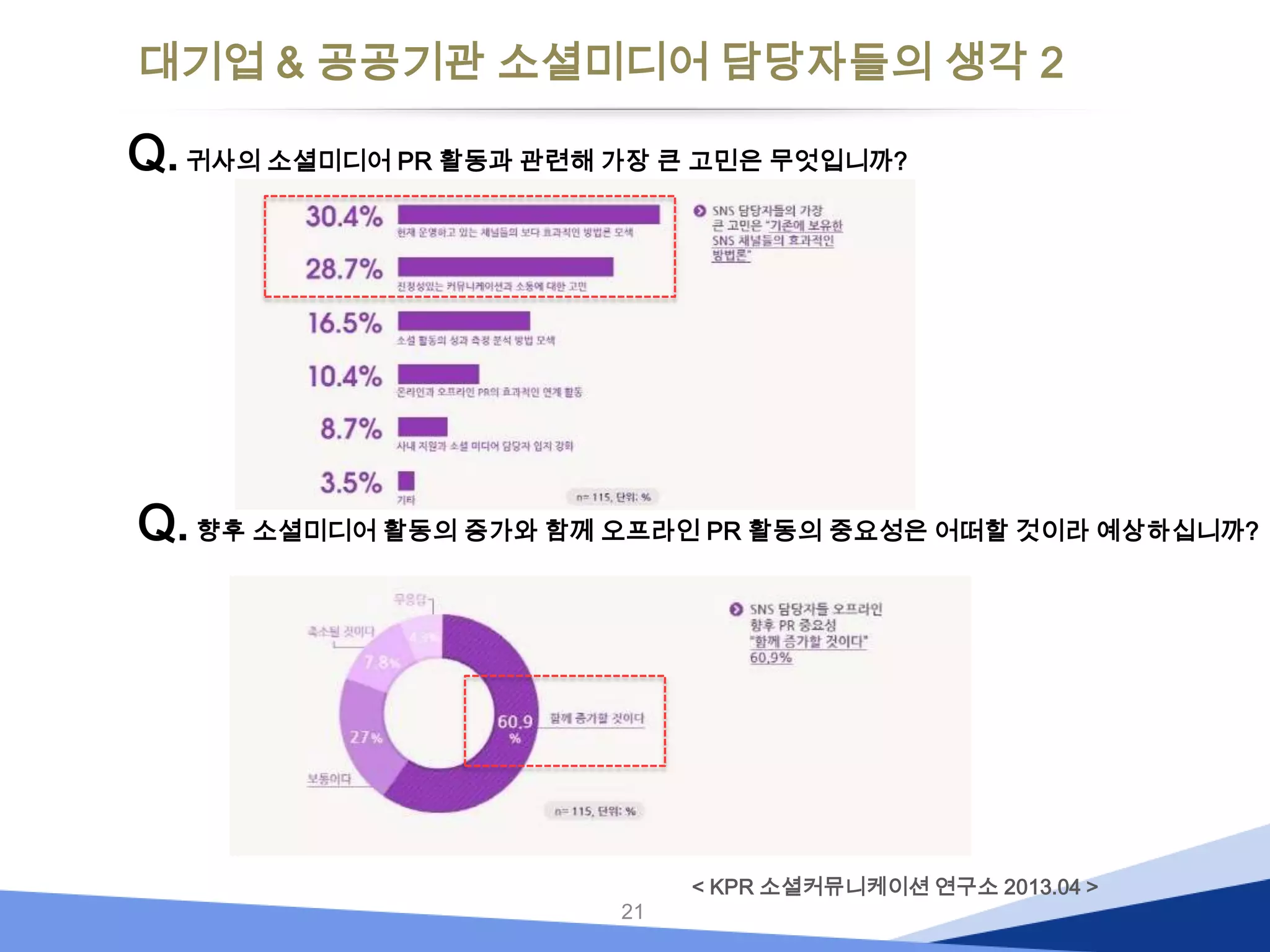 대기업 & 공공기관 소셜미디어 담당자들의 생각 2

Q. 귀사의 소셜미디어 PR 활동과 관련해 가장 큰 고민은 무엇입니까?

Q. 향후 소셜미디어 활동의 증가와 함께 오프라인 PR 활동의 중요성은 어떠할 것이라 예상하십니까?

21

< KPR 소셜커뮤니케이션 연구소 2013.04 >

 