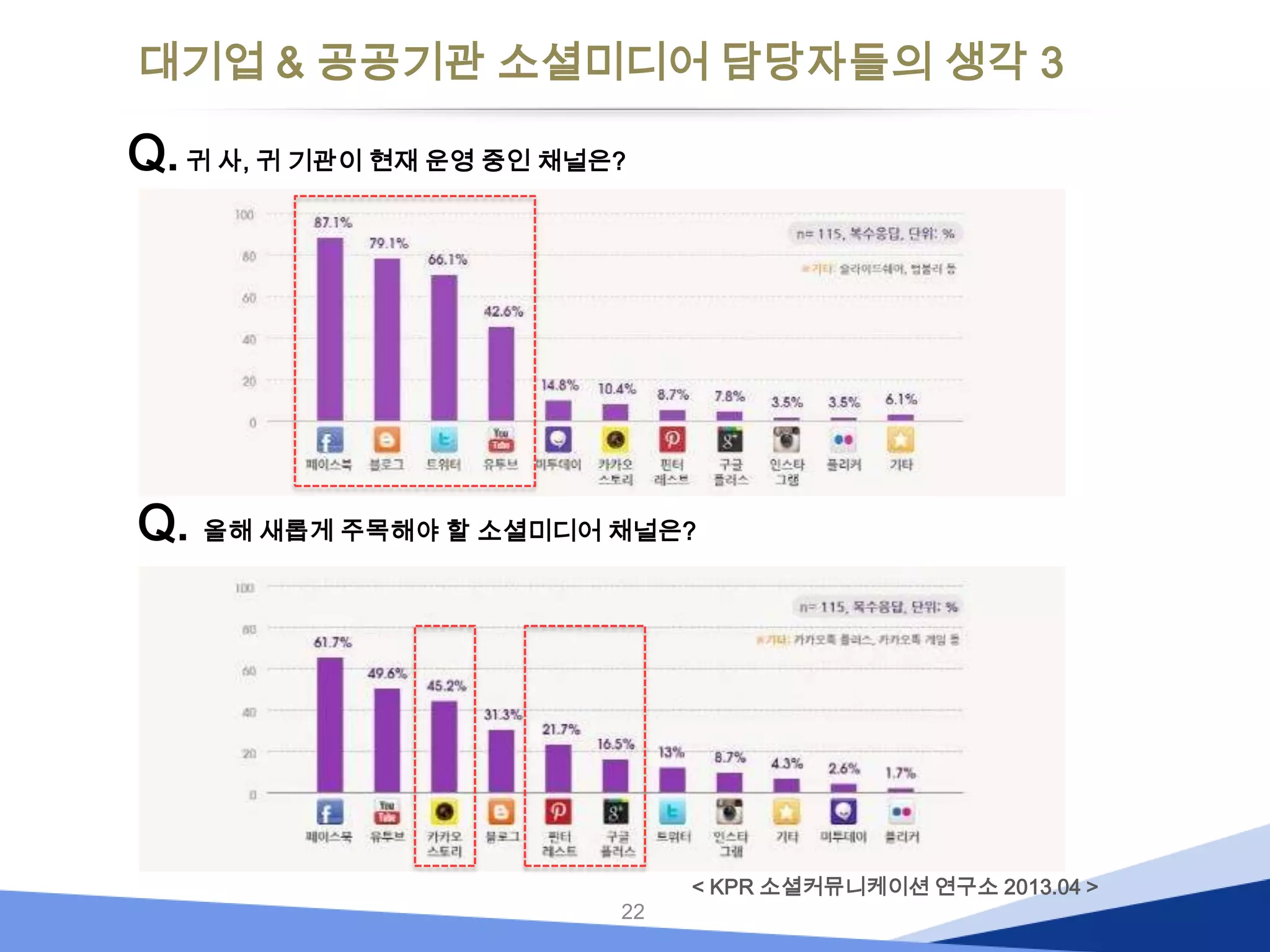 대기업 & 공공기관 소셜미디어 담당자들의 생각 3

Q. 귀 사, 귀 기관이 현재 운영 중인 채널은?

Q. 올해 새롭게 주목해야 할 소셜미디어 채널은?

22

< KPR 소셜커뮤니케이션 연구소 2013.04 >

 