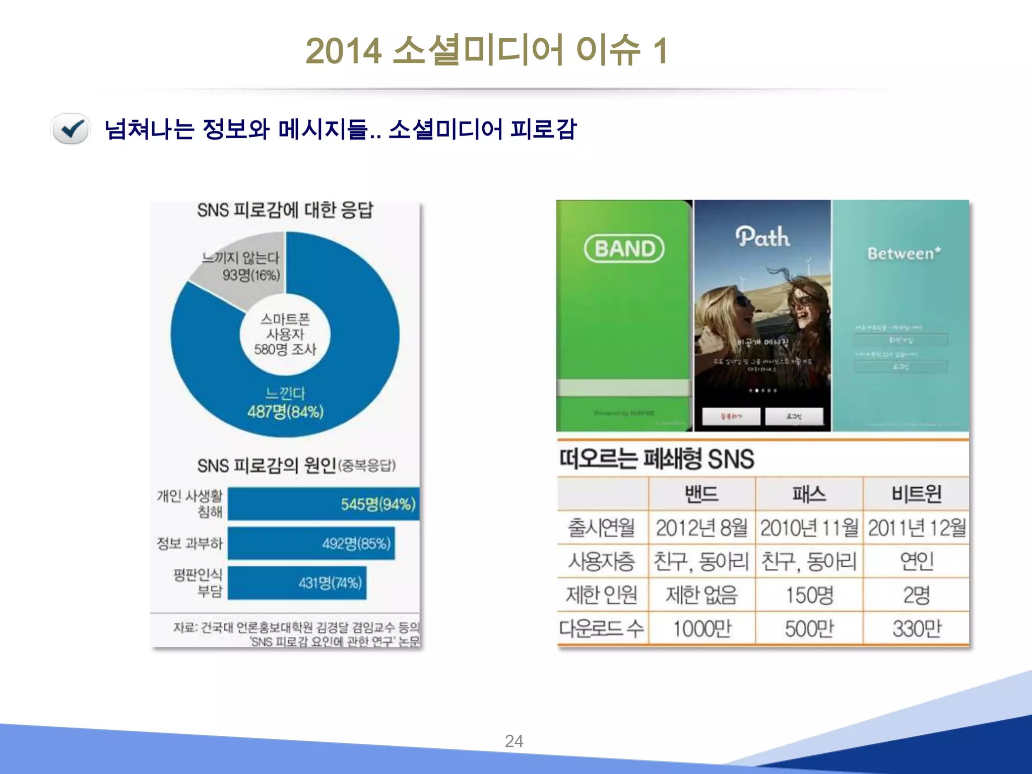 2014 소셜미디어 이슈 1
넘쳐나는 정보와 메시지들.. 소셜미디어 피로감

24

 