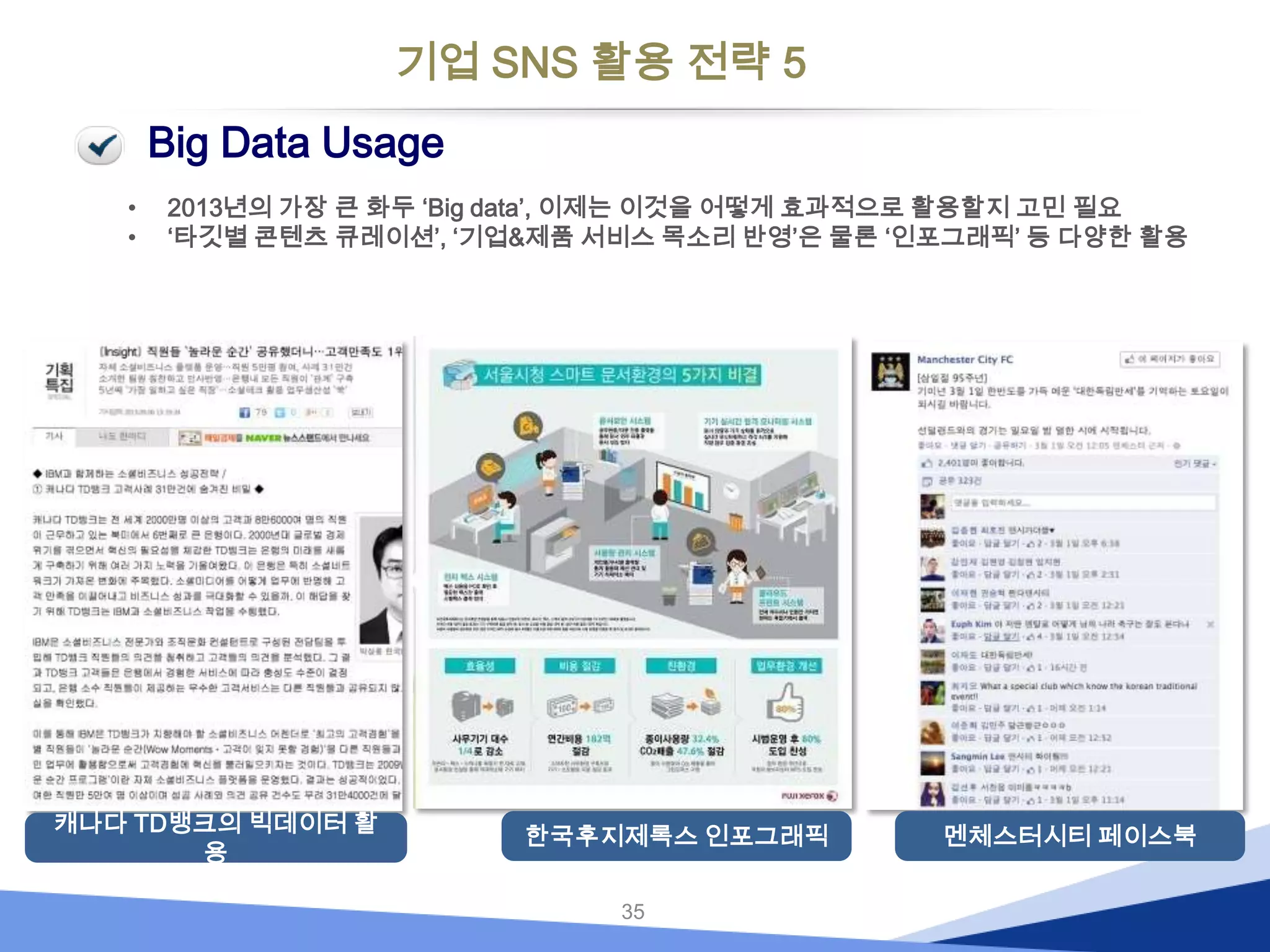 기업 SNS 활용 전략 5
Big Data Usage
•
•

2013년의 가장 큰 화두 ‘Big data’, 이제는 이것을 어떻게 효과적으로 활용할지 고민 필요
‘타깃별 콘텐츠 큐레이션’, ‘기업&제품 서비스 목소리 반영’은 물론 ‘인포그래픽’ 등 다양한 활용

캐나다 TD뱅크의 빅데이터 활
용

한국후지제록스 인포그래픽
35

멘체스터시티 페이스북

 