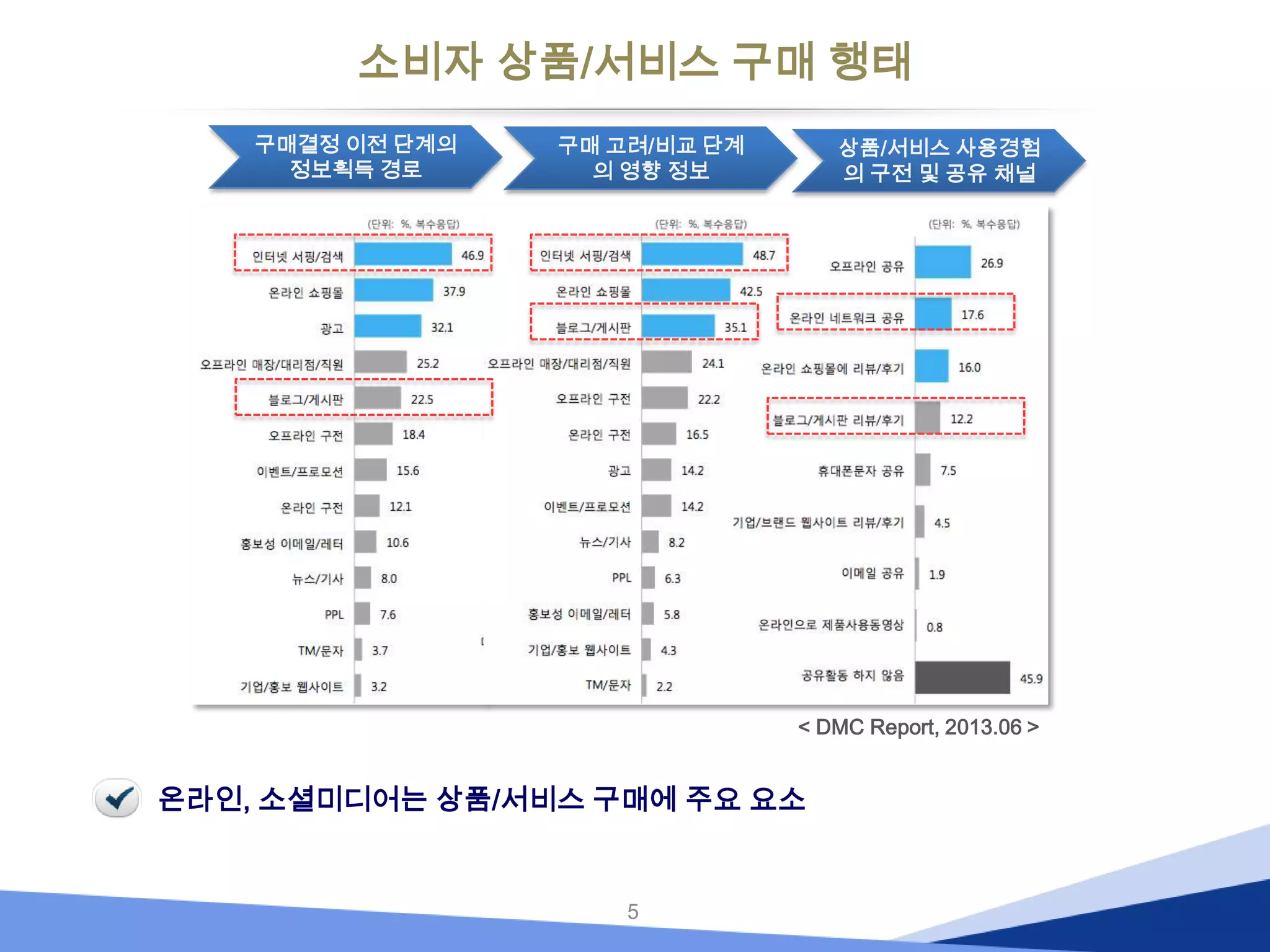 소비자 상품/서비스 구매 행태
구매결정 이전 단계의
정보획득 경로

구매 고려/비교 단계
의 영향 정보

상품/서비스 사용경험
의 구전 및 공유 채널

< DMC Report, 2013.06 >

온라인, 소셜미디어는 상품/서비스 구매에 주요 요소

5

 