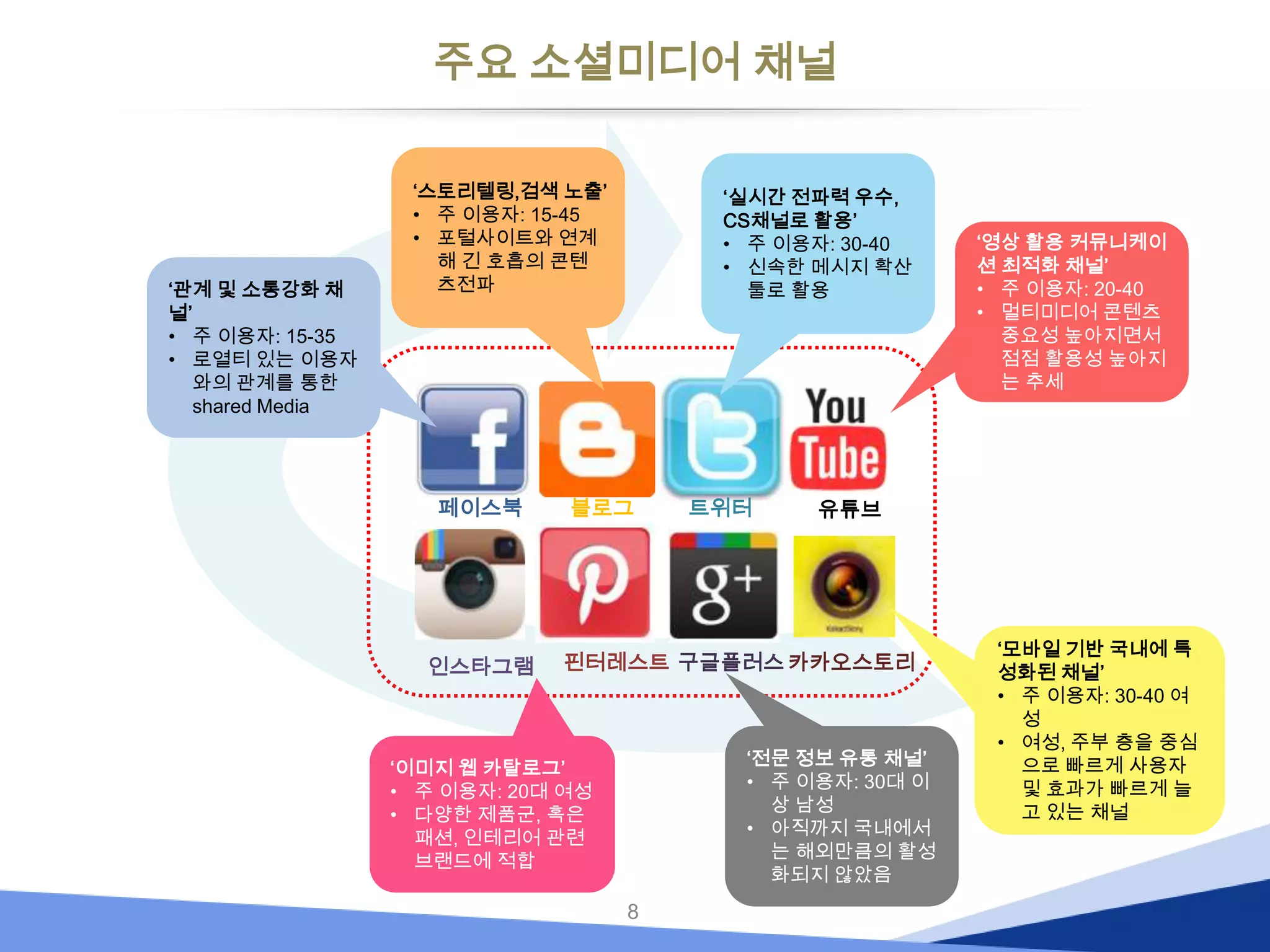 주요 소셜미디어 채널

‘관계 및 소통강화 채
널’
• 주 이용자: 15-35
• 로열티 있는 이용자
와의 관계를 통한
shared Media

‘스토리텔링,검색 노출’
• 주 이용자: 15-45
• 포털사이트와 연계
해 긴 호흡의 콘텐
츠전파

페이스북

인스타그램

‘실시간 전파력 우수,
CS채널로 활용’
• 주 이용자: 30-40
• 신속한 메시지 확산
툴로 활용

블로그

트위터

유튜브

핀터레스트 구글플러스 카카오스토리

‘전문 정보 유통 채널’
• 주 이용자: 30대 이
상 남성
• 아직까지 국내에서
는 해외만큼의 활성
화되지 않았음

‘이미지 웹 카탈로그’
• 주 이용자: 20대 여성
• 다양한 제품군, 혹은
패션, 인테리어 관련
브랜드에 적합

8

‘영상 활용 커뮤니케이
션 최적화 채널’
• 주 이용자: 20-40
• 멀티미디어 콘텐츠
중요성 높아지면서
점점 활용성 높아지
는 추세

‘모바일 기반 국내에 특
성화된 채널’
• 주 이용자: 30-40 여
성
• 여성, 주부 층을 중심
으로 빠르게 사용자
및 효과가 빠르게 늘
고 있는 채널

 