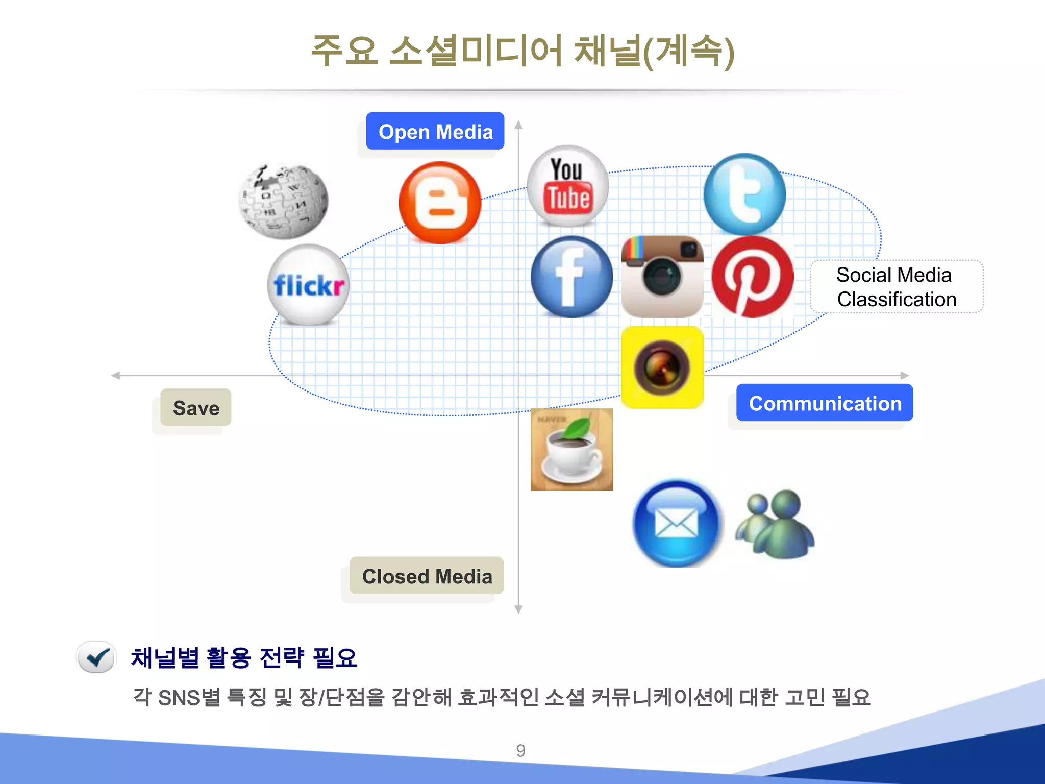 주요 소셜미디어 채널(계속)
Open Media

Social Media
Classification

Communication

Save

Closed Media

채널별 활용 전략 필요
각 SNS별 특징 및 장/단점을 감안해 효과적인 소셜 커뮤니케이션에 대한 고민 필요
9

 