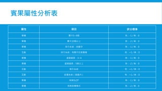 賓果屬性分析表
屬性 項目 評分標準
單機 關卡5~9個 有：-1 / 無：0
單機 關卡10個以上 有：-2 / 無：0
單機 排行系統：純數字 有：-1 / 無：0
互動 排行系統：有顯示玩家圖像 有：+1 / 無：0
單機 虛擬道具：3~4 有：-1 / 無：0
單機 虛擬道具：5個以上 有：-2 / 無：0
互動 聊天系統 有：+1 / 無：0
互動 送禮系統（遊戲內） 有：+1 / 無：0
單機 有無SLOT 有：-1 / 無：0
單機 有無掛機模式 有：-2 / 無：0
 
