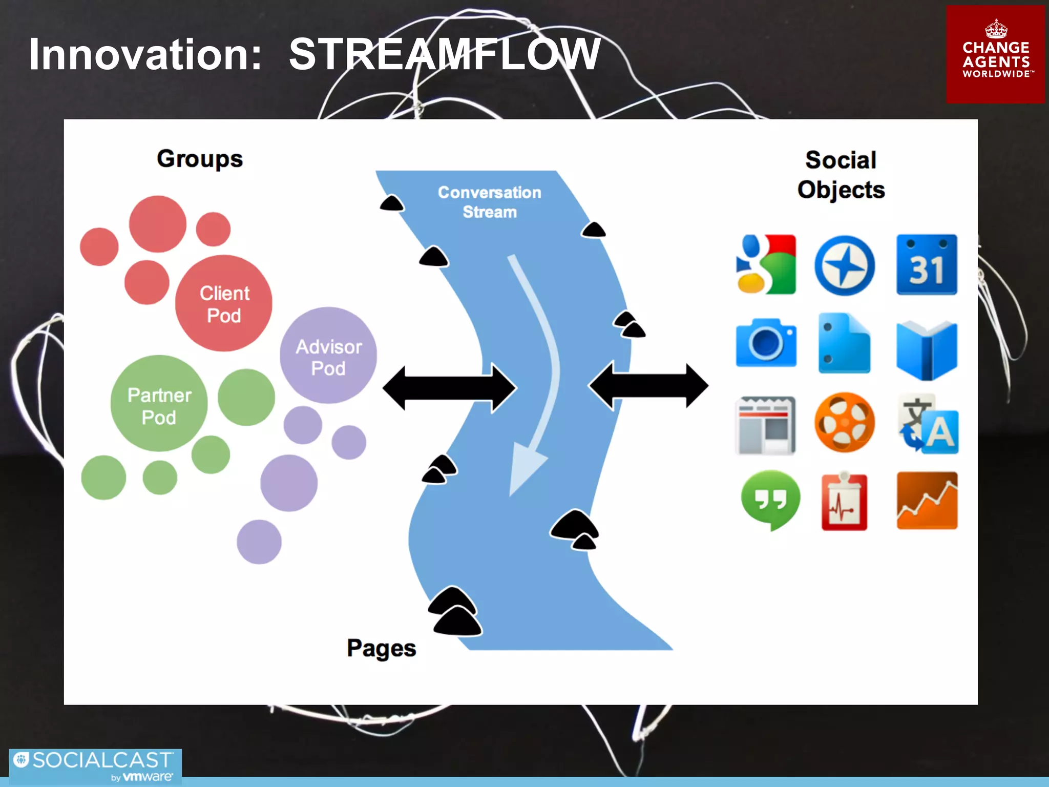 Agile Processes: MEASUREMENT
SCA = Solo
Change Agent
ECA = Enterprise
Change Agent
@celineschill
 