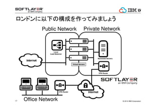 ? 2014 IBM Corporation17
ɥ¤ΘɤäƤߤޤ礦
Local
Load Balancer
VPN Router
Baremetal Servers
Virtual Servers
Public Network Private Network
Tokyo
VPN Router
Office Network
 