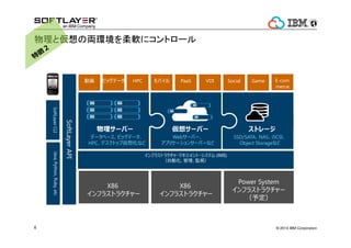 ? 2014 IBM Corporation6
ȁ΁Ihܛ˥ȥ`
`Щ`
ǩ`٩`ӥåǩ`
HPCǥȥåׁ뻯ʤ
륵`Щ`
Web`Щ`
ץꥱ`󥵩`Щ`ʤ
ȥ`
SSD/SATANASiSCSI
Object Storageʤ
ե饹ȥ饯?ޥͥ?ƥ (IMS)
?ӻOҕ
ӻ ӥåǩ` HPC Х PaaS VDI Social Game
SoftLayerAPI
SoftLayerCLIJava,Python,Ruby,etc
E-com
merce
X86
ե饹ȥ饯`
X86
ե饹ȥ饯`
Power System
ե饹ȥ饯`
趨
 