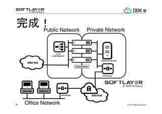 ? 2014 IBM Corporation80
ɣ
Local
Load Balancer
VPN Router
Baremetal Servers
Virtual Servers
Public Network Private Network
Tokyo
VPN Router
Office Network
 