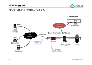 ? 2014 IBM Corporation9
ץ똋ɣСҎģWebƥ
Router
Web/App/DB
The
Internet
.com
DNS
Service
Consumers
Consumers
Cloud Data Center (SoftLayer)
Customer IT
iSCSI
Customer Site
10G x2
100Mbps
ports (single)
http/https
Internet
VPN (SSL)
 