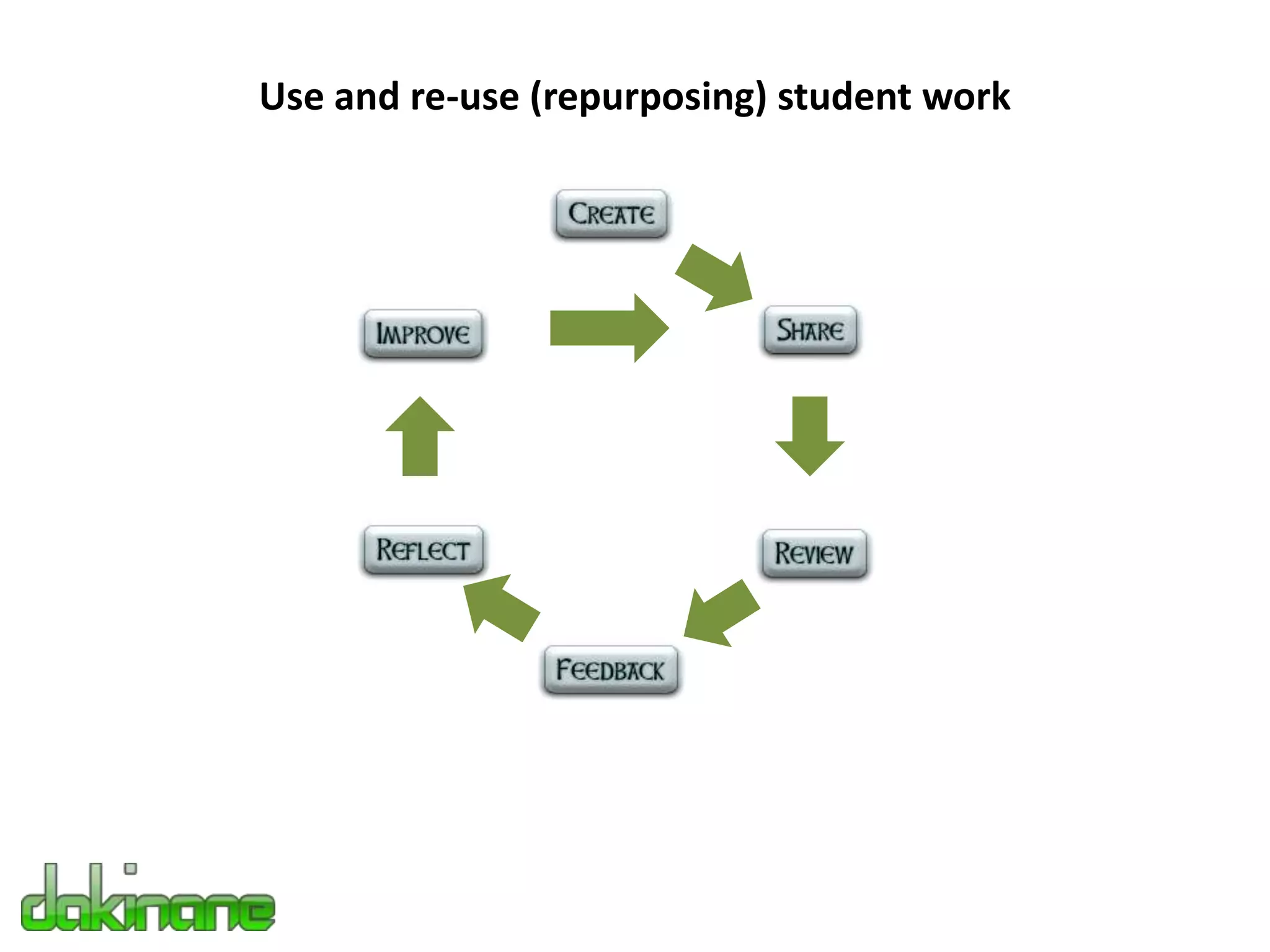 Use and re-use (repurposing) student work
 