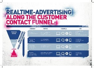 Spree7 | RTA als Mediaplan - Along the Customer Contact Funnel