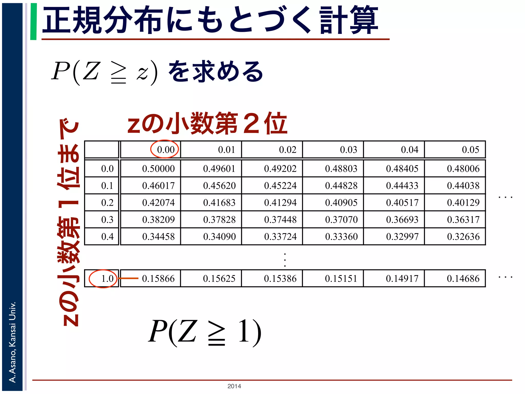 2014
A.Asano,KansaiUniv.
正規分布にもとづく計算
zの小数第２位
zの小数第１位まで確率」P(Z z)
0.05
0.48006
0.44038
0.40129
0.36317
0.32636
.
..
を求める
標準正規分布の確率密度関数
います。
正規分布でも，それにしたがう
きます。例えば，期待値 50，
る確率，すなわち P(X 60) を
変数 Z は標準正規分布 N(0, 1)
める確率は P(Z 1) です。数
0.00 0.01 0.02 0.03 0.04 0.05
0.0 0.50000 0.49601 0.49202 0.48803 0.48405 0.48006
0.1 0.46017 0.45620 0.45224 0.44828 0.44433 0.44038
0.2 0.42074 0.41683 0.41294 0.40905 0.40517 0.40129
0.3 0.38209 0.37828 0.37448 0.37070 0.36693 0.36317
0.4 0.34458 0.34090 0.33724 0.33360 0.32997 0.32636
.
.
.
...
1.0 0.15866 0.15625 0.15386 0.15151 0.14917 0.14686
...
 