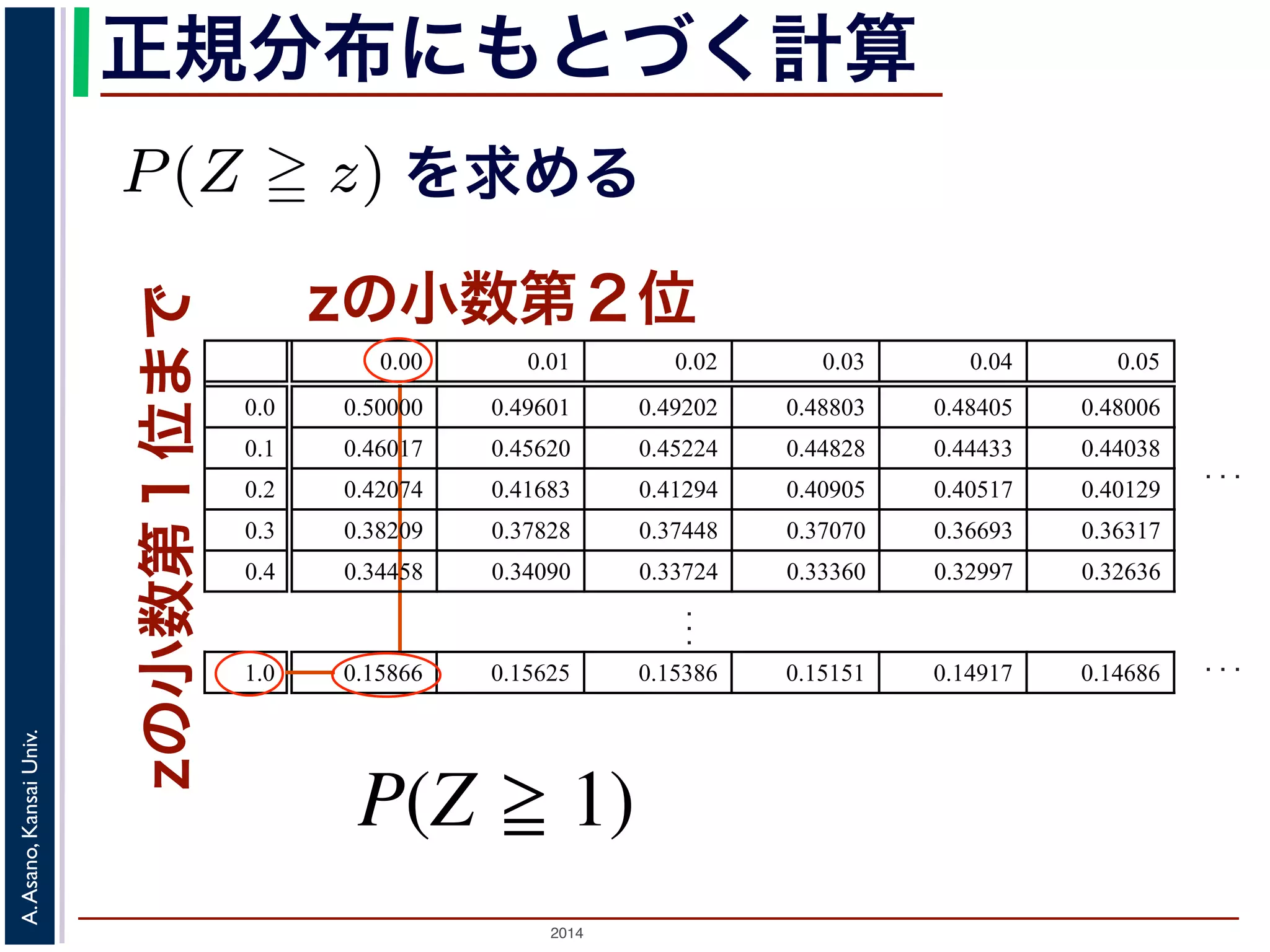 2014
A.Asano,KansaiUniv.
正規分布にもとづく計算
zの小数第２位
zの小数第１位まで確率」P(Z z)
0.05
0.48006
0.44038
0.40129
0.36317
0.32636
.
..
を求める
標準正規分布の確率密度関数
います。
正規分布でも，それにしたがう
きます。例えば，期待値 50，
る確率，すなわち P(X 60) を
変数 Z は標準正規分布 N(0, 1)
める確率は P(Z 1) です。数
0.00 0.01 0.02 0.03 0.04 0.05
0.0 0.50000 0.49601 0.49202 0.48803 0.48405 0.48006
0.1 0.46017 0.45620 0.45224 0.44828 0.44433 0.44038
0.2 0.42074 0.41683 0.41294 0.40905 0.40517 0.40129
0.3 0.38209 0.37828 0.37448 0.37070 0.36693 0.36317
0.4 0.34458 0.34090 0.33724 0.33360 0.32997 0.32636
.
.
.
...
1.0 0.15866 0.15625 0.15386 0.15151 0.14917 0.14686
...
 