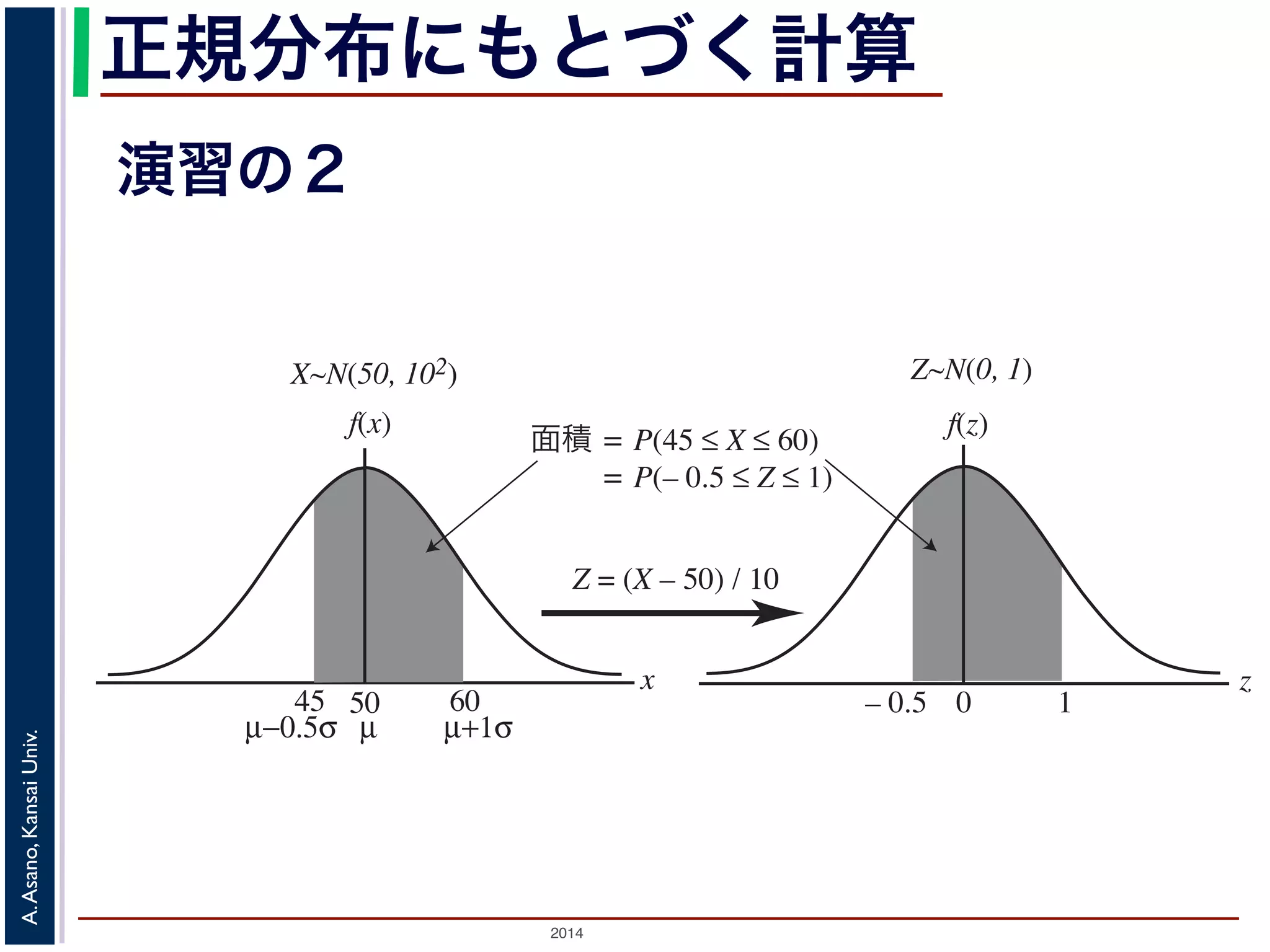 2014
A.Asano,KansaiUniv.
正規分布にもとづく計算
演習の２
求める確率は P(Z 0.5) で，数表から，P(Z 0.5) = 0.30854 となります．
求める確率は P(−0.5 Z 1) です．この値は 1 − (P(Z −0.5) + P(Z 1)) で，数表か
1) = 0.15866 であり，また前問から P(Z 0.5) = 0.30854 ですから，P(45 X 60) =
Z 1) = 0.53280 となります（図 2）．
面積 = P(45 ≤ X ≤ 60)
   = P(– 0.5 ≤ Z ≤ 1)
X~N(50, 102)
x
f(x)
50 6045
µ+1σµ−0.5σ µ
Z~N(0, 1)
z
f(z)
0 1– 0.5
Z = (X – 50) / 10
図 1: 任意の正規分布から標準正規分布への変換
 