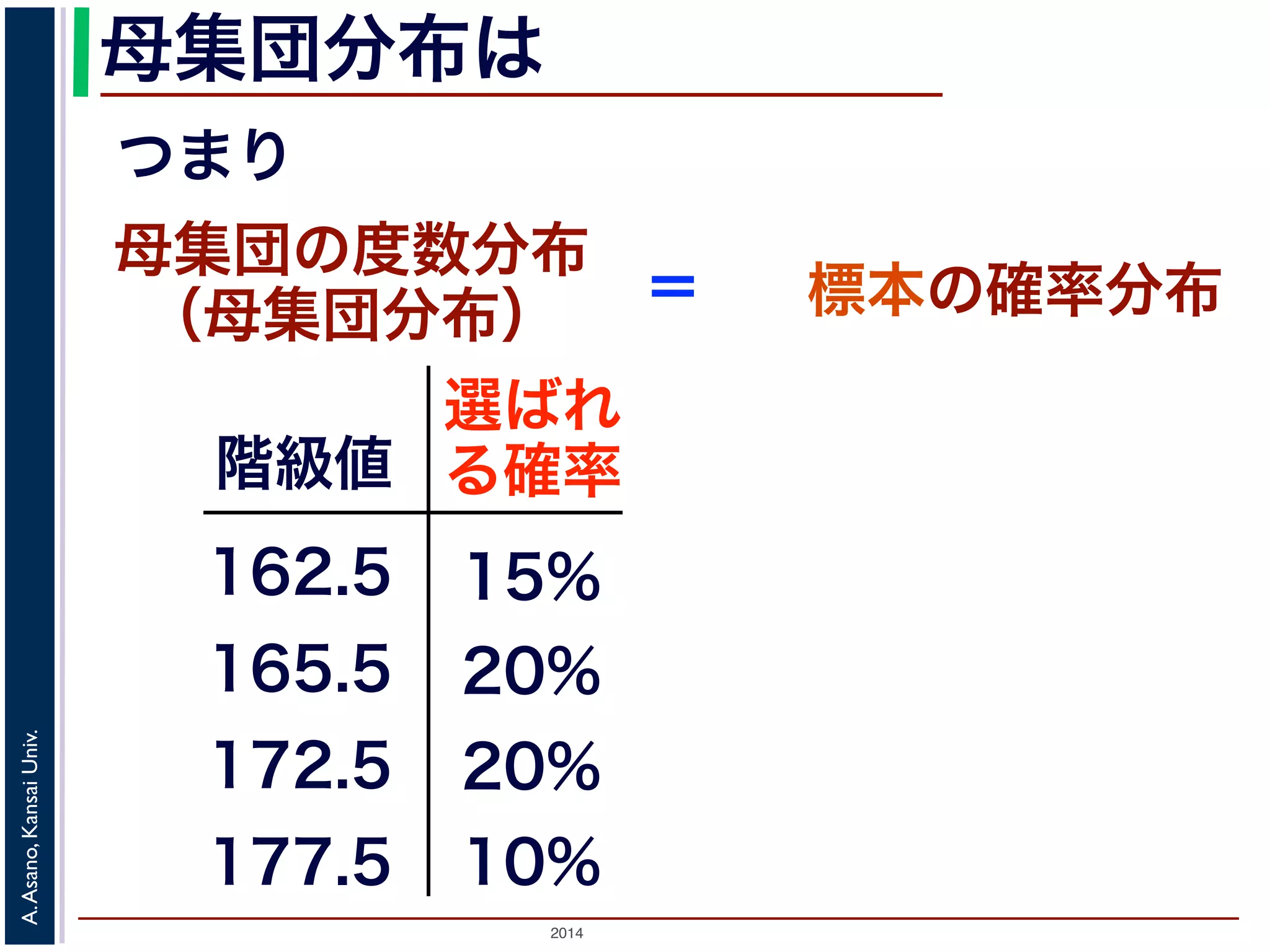 2014
A.Asano,KansaiUniv.
母集団分布は
母集団の度数分布
（母集団分布） ＝
つまり
階級値
162.5
165.5
172.5
選ばれ
る確率
15%
20%
20%
10%177.5
標本の確率分布
 
