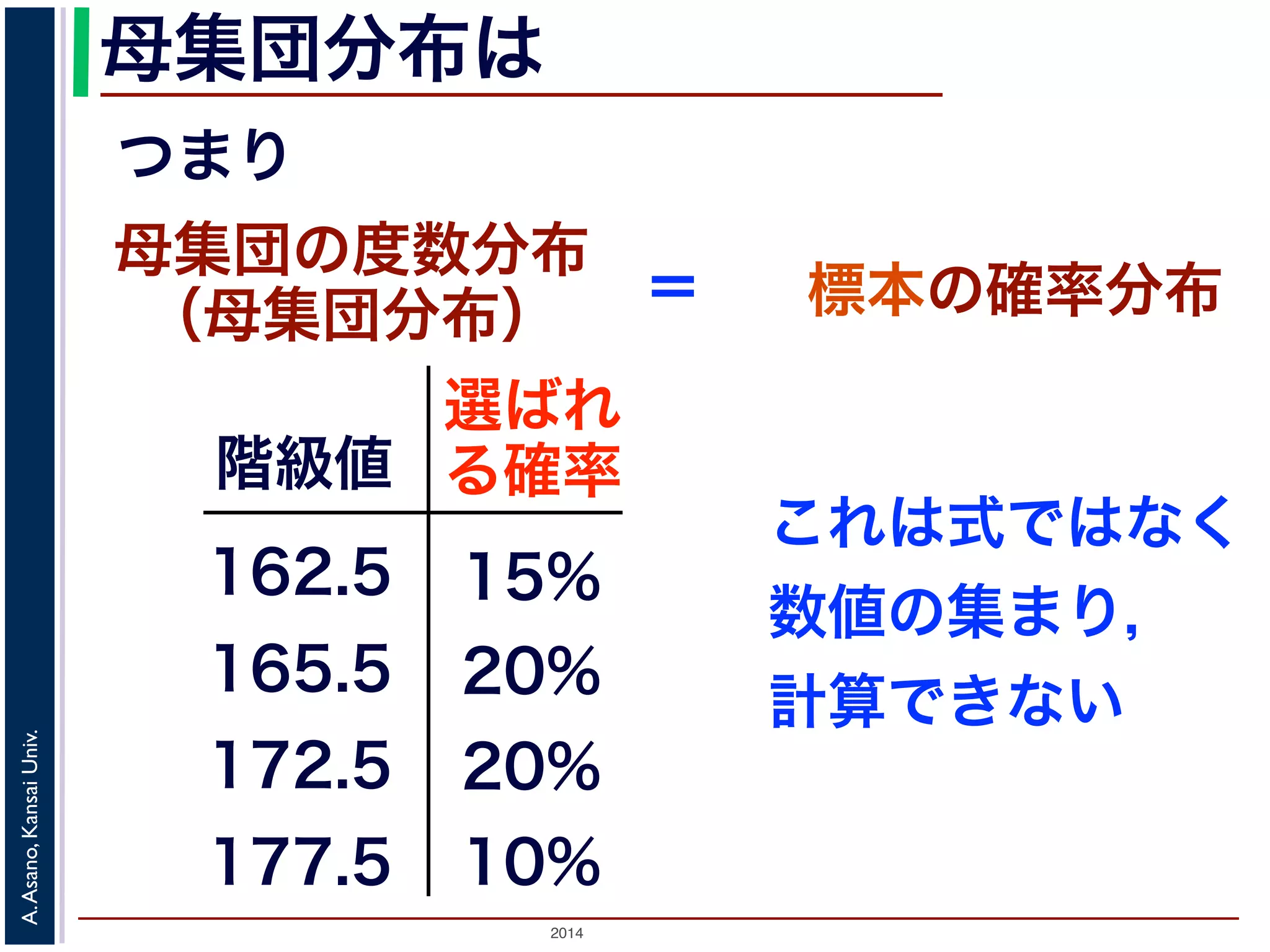 2014
A.Asano,KansaiUniv.
母集団分布は
母集団の度数分布
（母集団分布） ＝
つまり
階級値
162.5
165.5
172.5
選ばれ
る確率
15%
20%
20%
10%177.5
標本の確率分布
これは式ではなく
数値の集まり，
計算できない
 