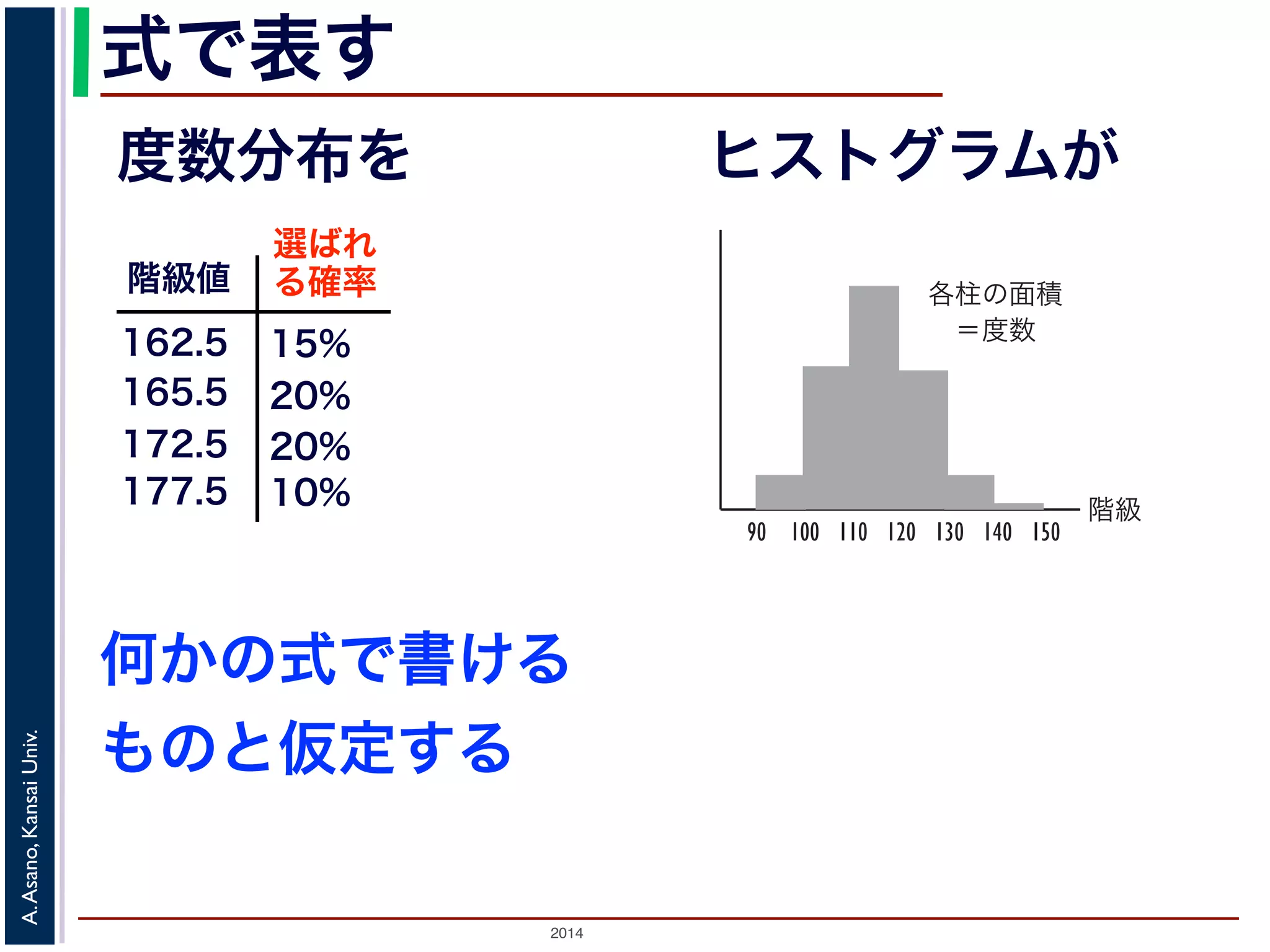 2014
A.Asano,KansaiUniv.
式で表す
階級値
162.5
165.5
172.5
選ばれ
る確率
15%
20%
20%
10%177.5
何かの式で書ける
ものと仮定する
階級
0 100 110 120 130 140
ストグラムはこんなふうには描かない
階級
各柱の面積
 ＝度数
90 100 110 120 130 140 150
図 2: ヒストグラムはこう描く
ロット
ラムをさらに簡略化して表現したのがボックスプロット（箱ひげ図）です。これは図 4 のよ
値，第１（下側）四分位数，中位数（中央値，メディアン），第３（上側）四分位数，最大値
フの中に表示したものです。分布の形を簡単な図で概略つかむことができます。ここで，中
データを小さいほうから並べたときに順位が 50% （データが 100 個のとき 50 位）であるも
度数分布を ヒストグラムが
 